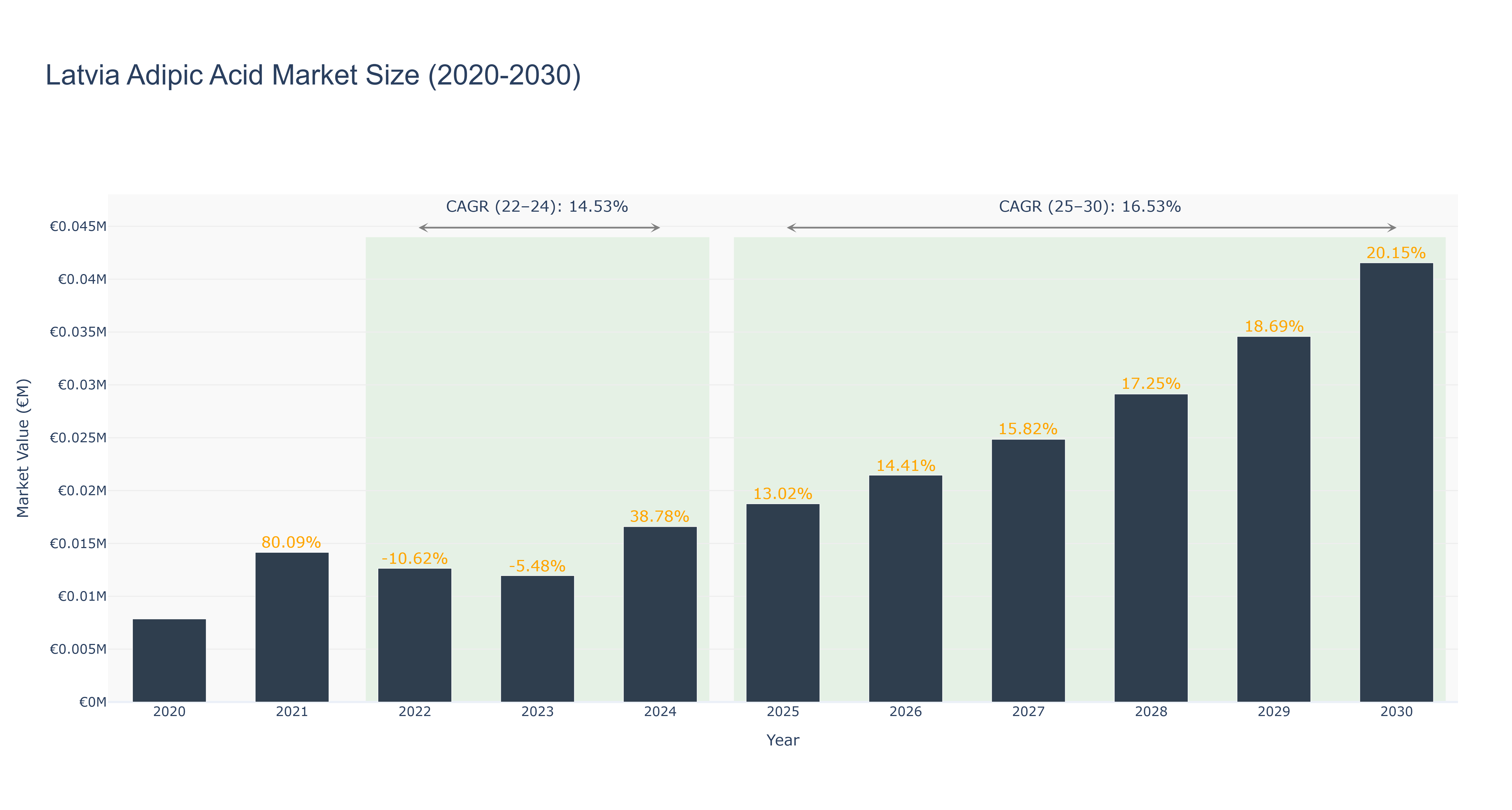 Latvia Adipic Acid Market Size (2020-2030)