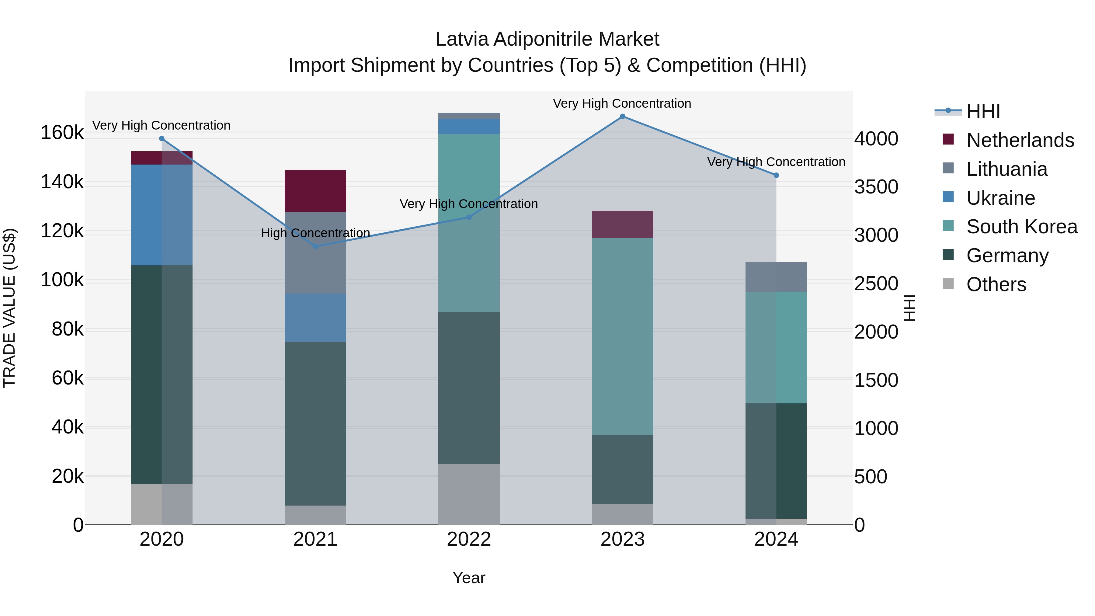 Latvia Adiponitrile Market Top 5 Importing Countries and Market Competition (HHI) Analysis
