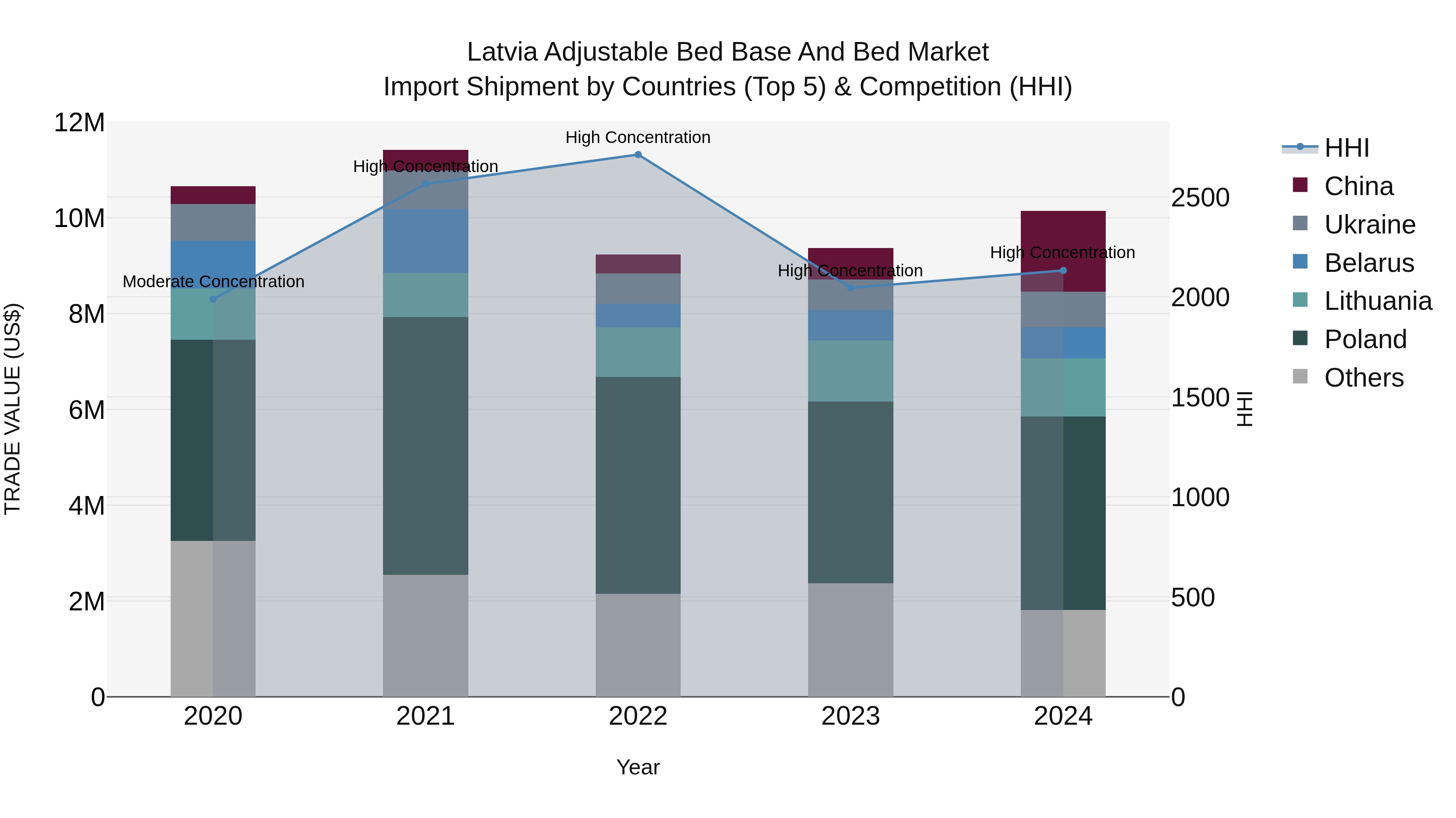 Latvia Adjustable Bed Base and Bed Market Top 5 Importing Countries and Market Competition (HHI) Analysis