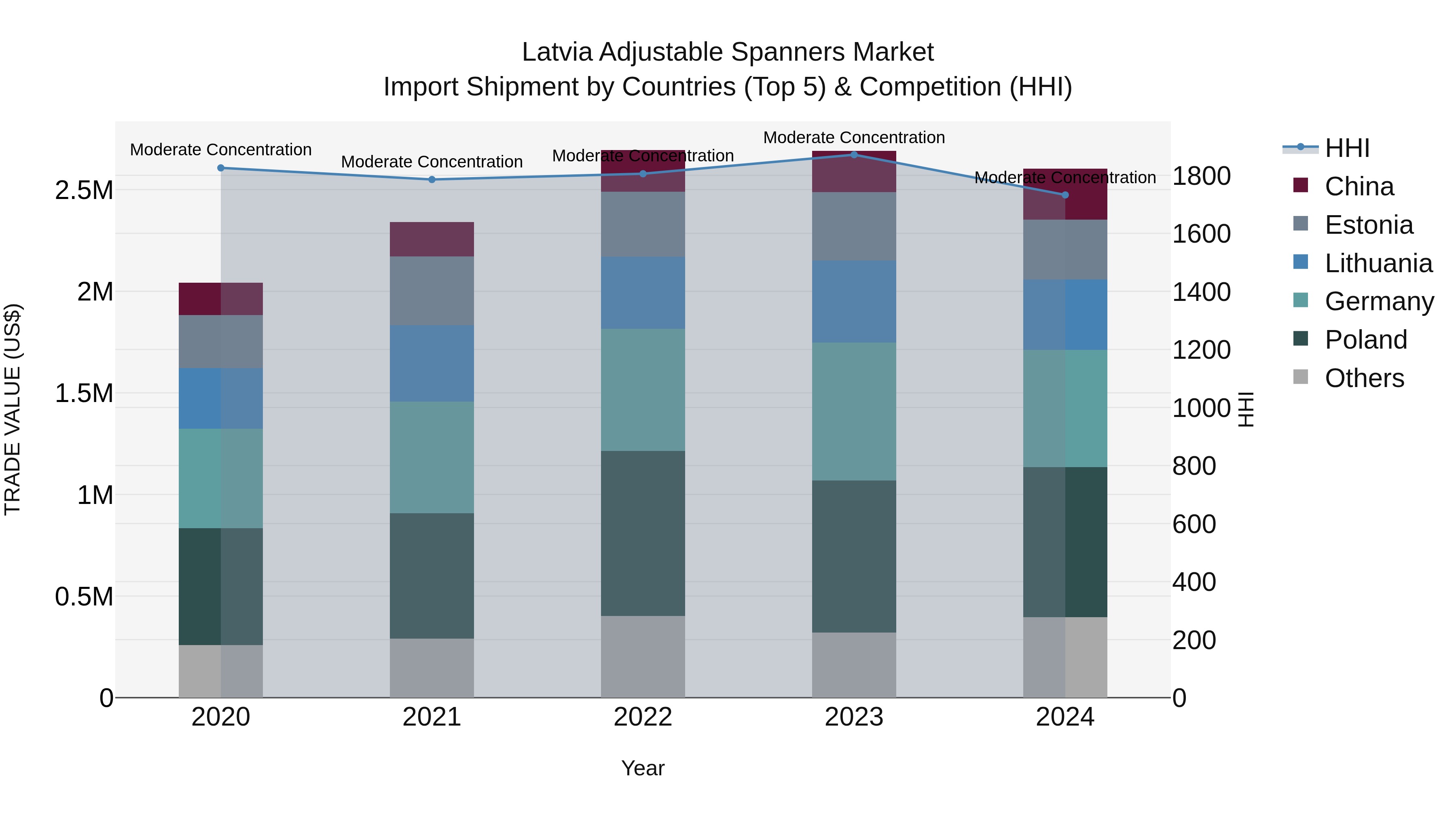 Latvia Adjustable Spanners Market Top 5 Importing Countries and Market Competition (HHI) Analysis