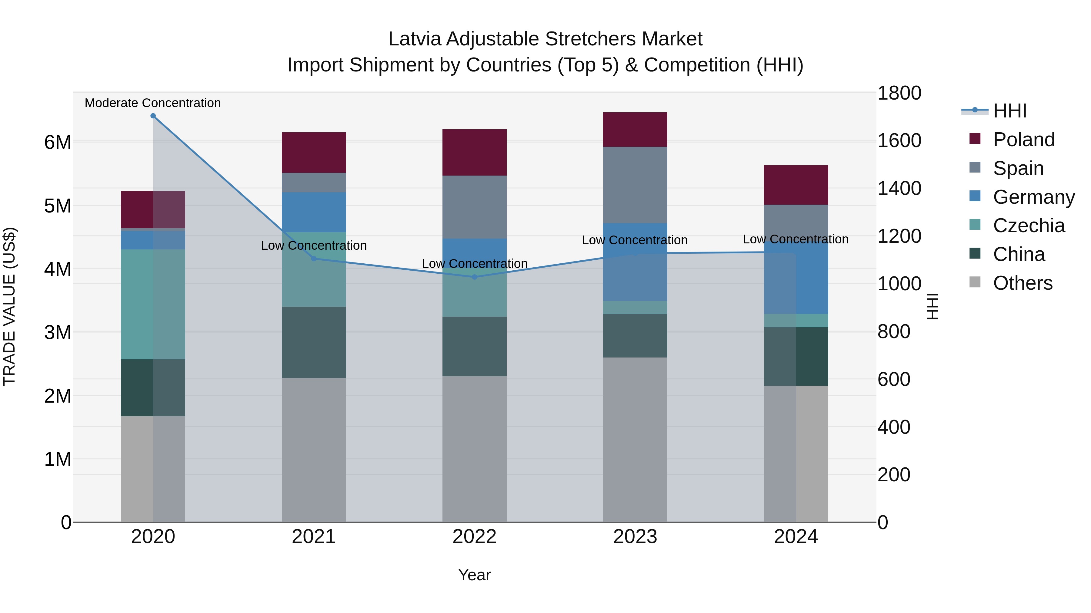 Latvia Adjustable Stretchers Market Top 5 Importing Countries and Market Competition (HHI) Analysis