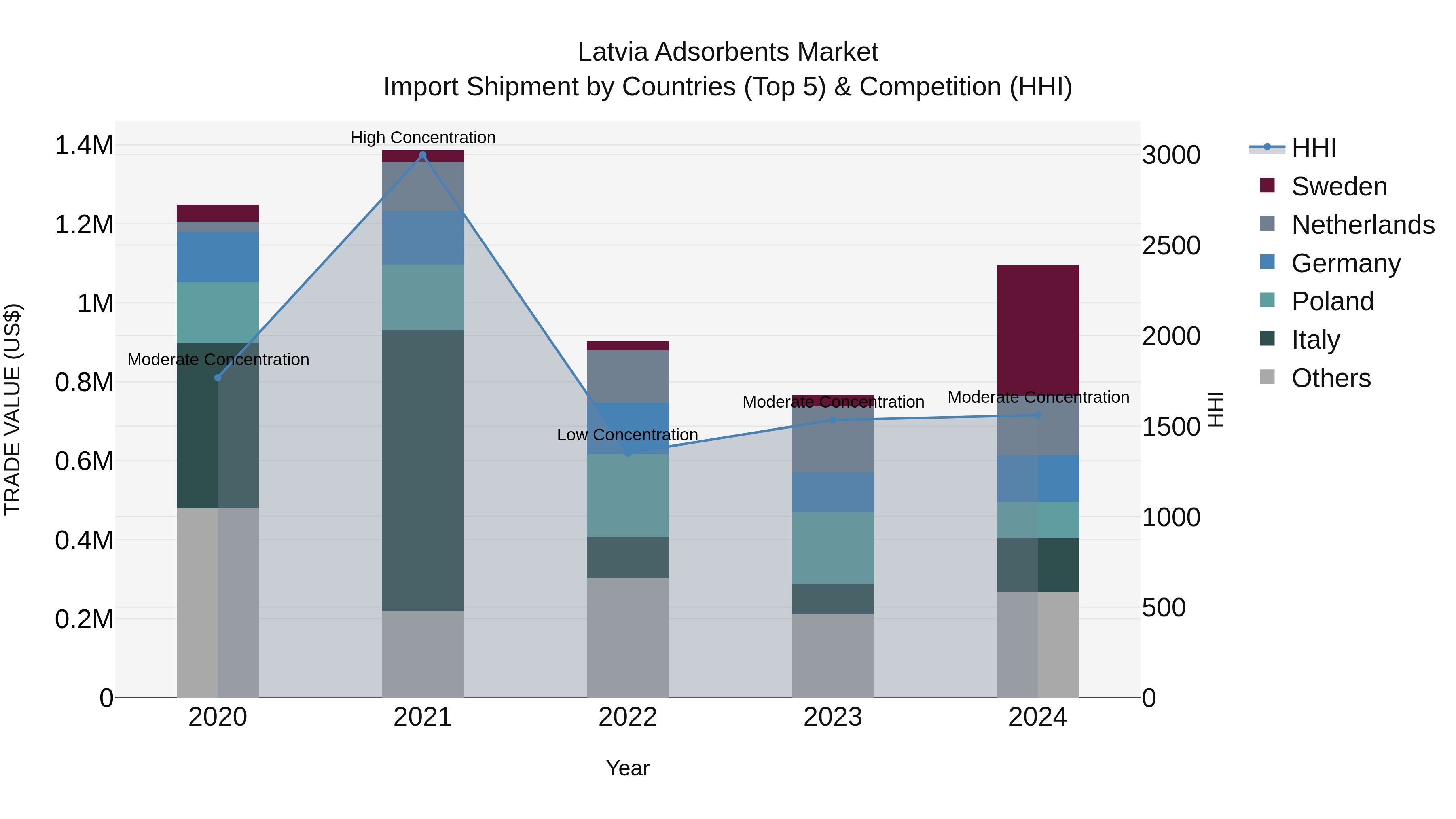 Latvia Adsorbents Market Top 5 Importing Countries and Market Competition (HHI) Analysis