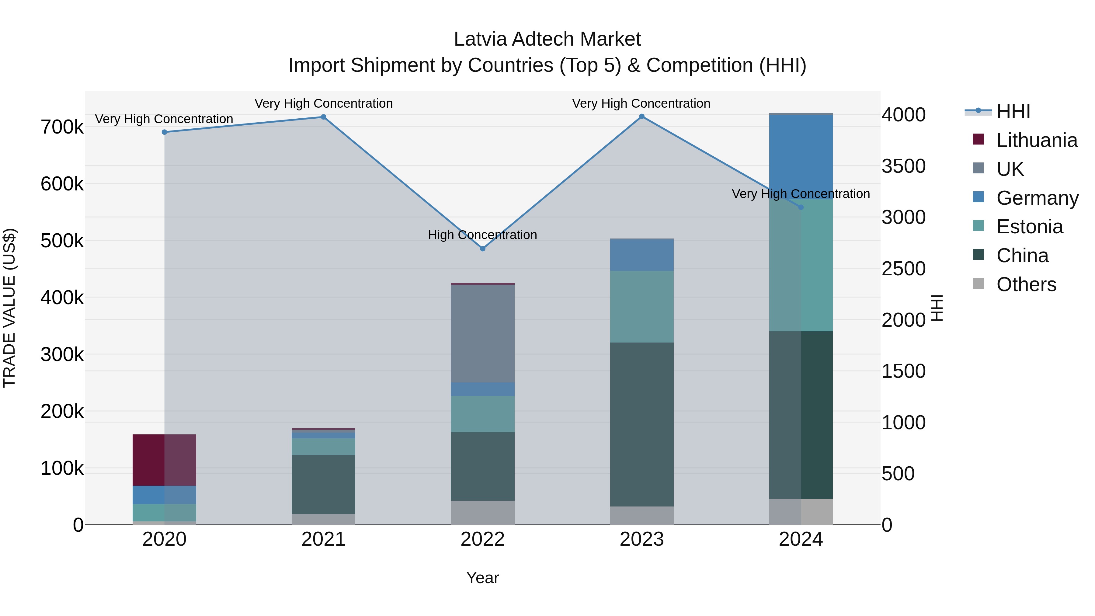Latvia Adtech Market Top 5 Importing Countries and Market Competition (HHI) Analysis