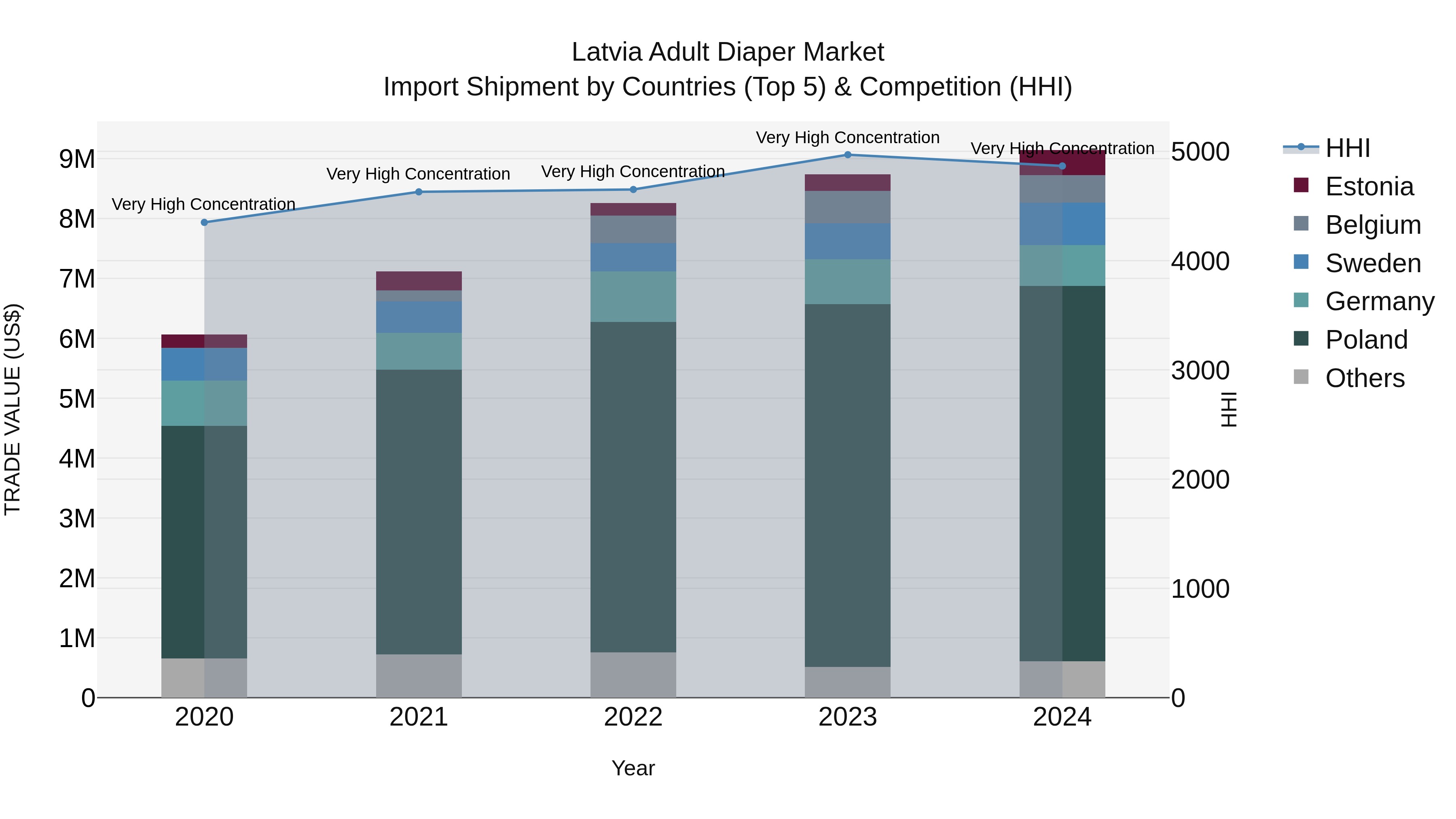 Latvia Adult Diaper Market Top 5 Importing Countries and Market Competition (HHI) Analysis