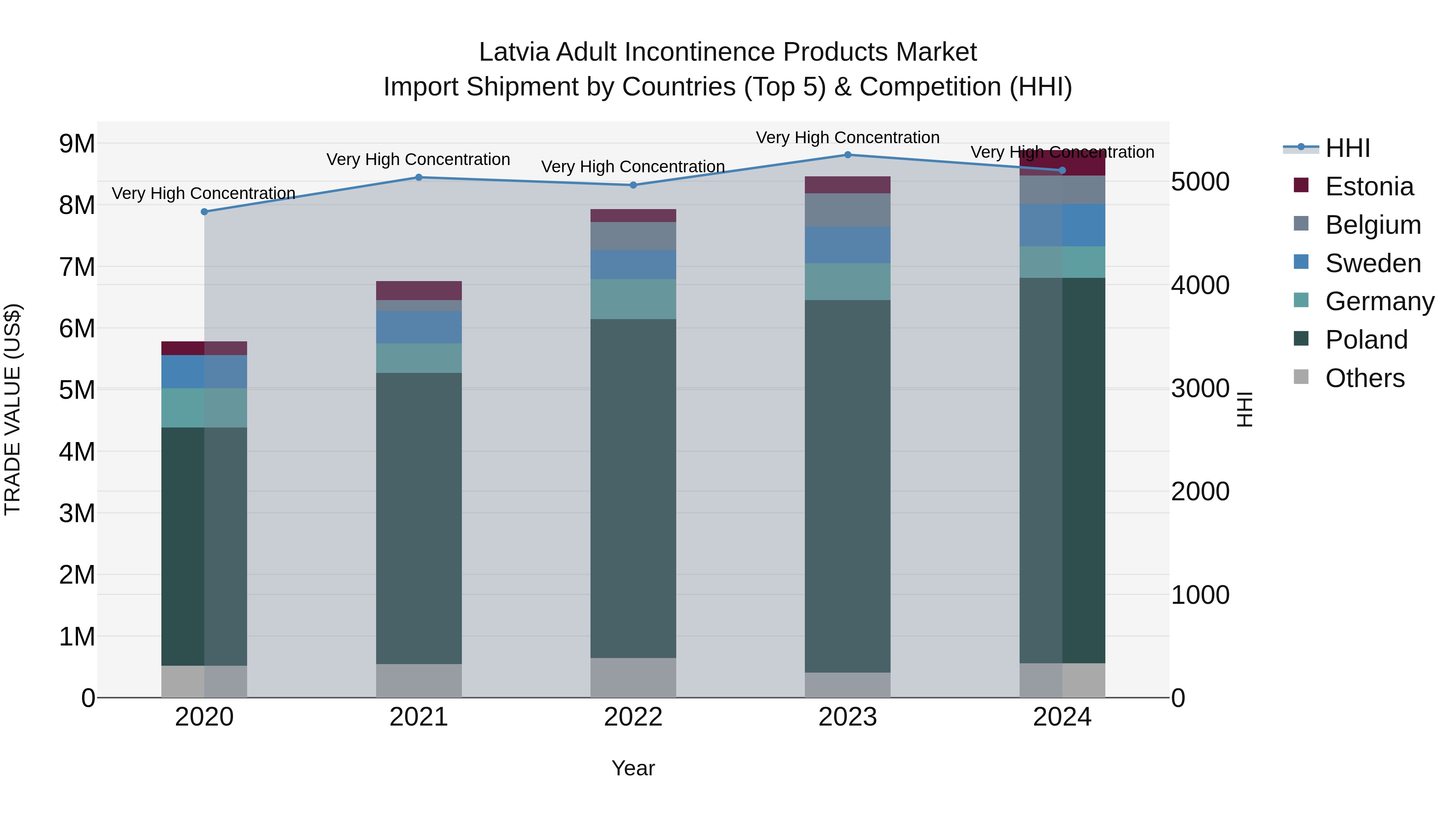 Latvia Adult Incontinence Products Market Top 5 Importing Countries and Market Competition (HHI) Analysis