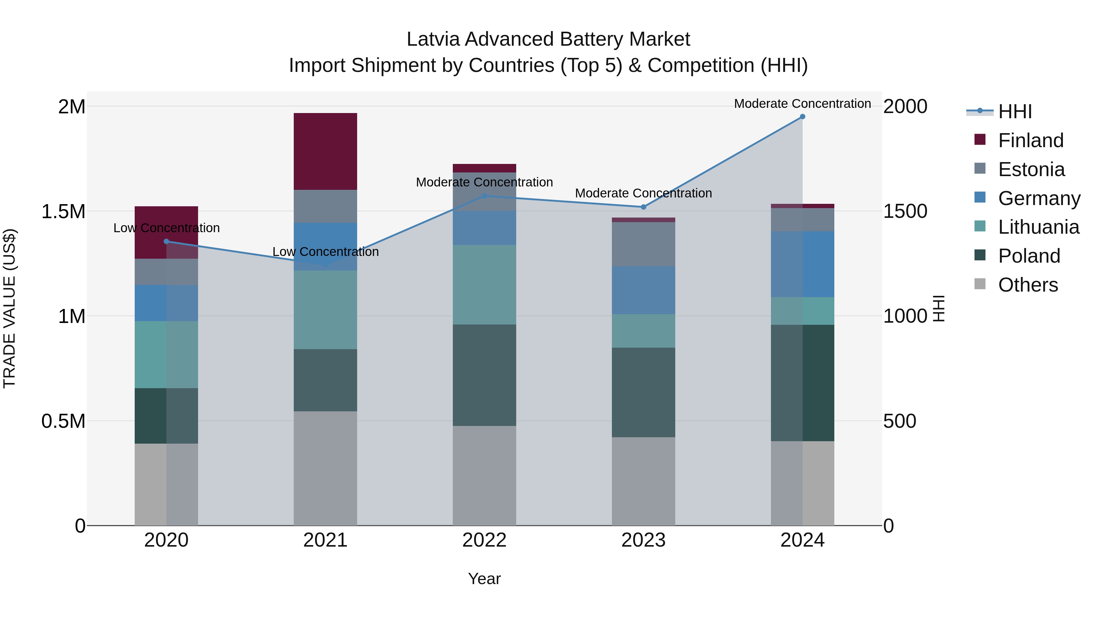 Latvia Advanced Battery Market Top 5 Importing Countries and Market Competition (HHI) Analysis