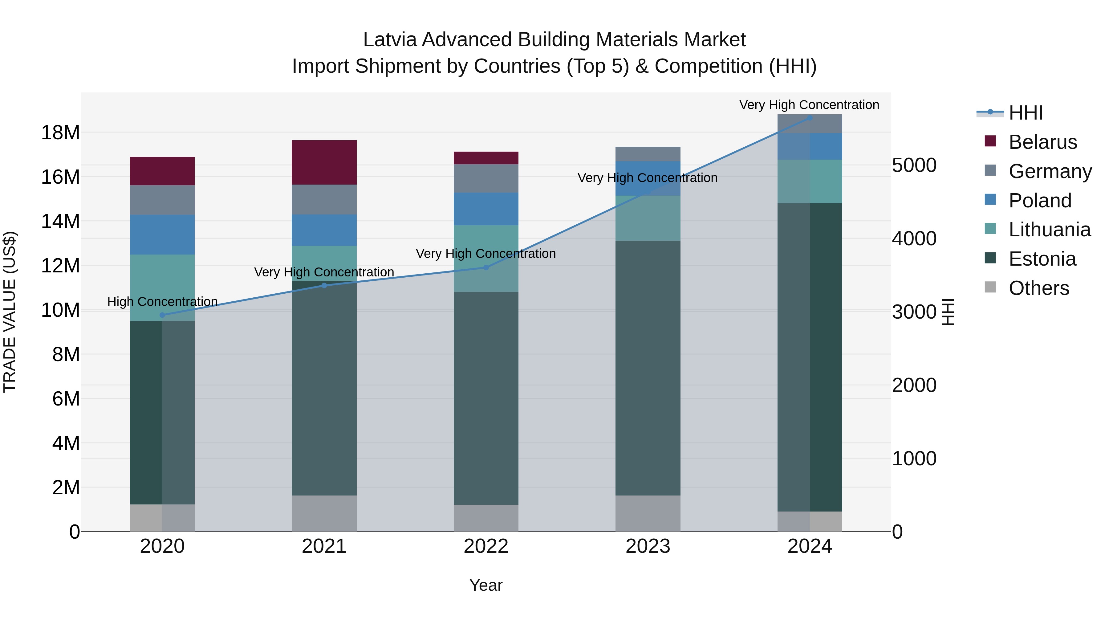Latvia Advanced Building Materials Market Top 5 Importing Countries and Market Competition (HHI) Analysis