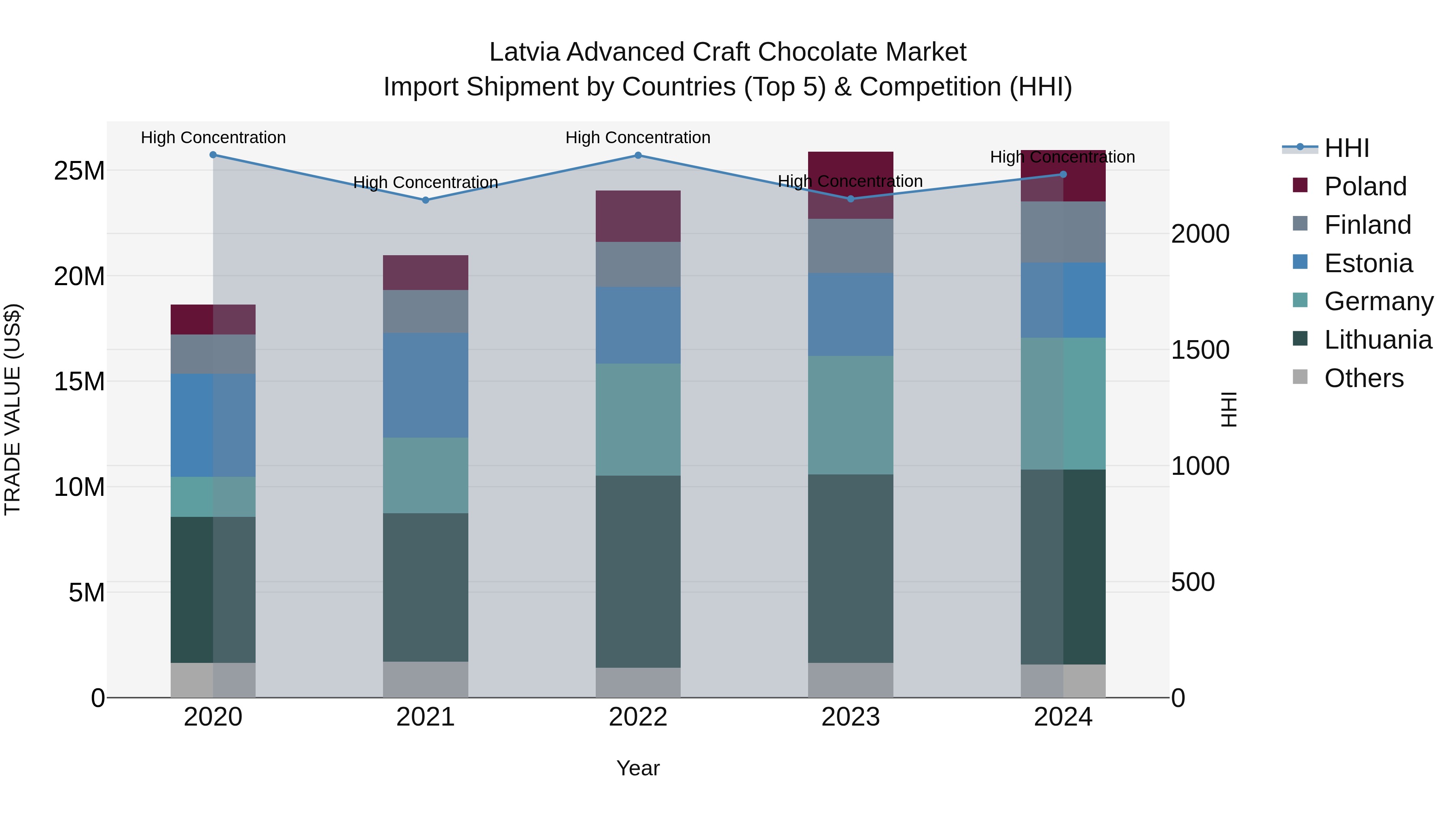 Latvia Advanced Craft Chocolate Market Top 5 Importing Countries and Market Competition (HHI) Analysis