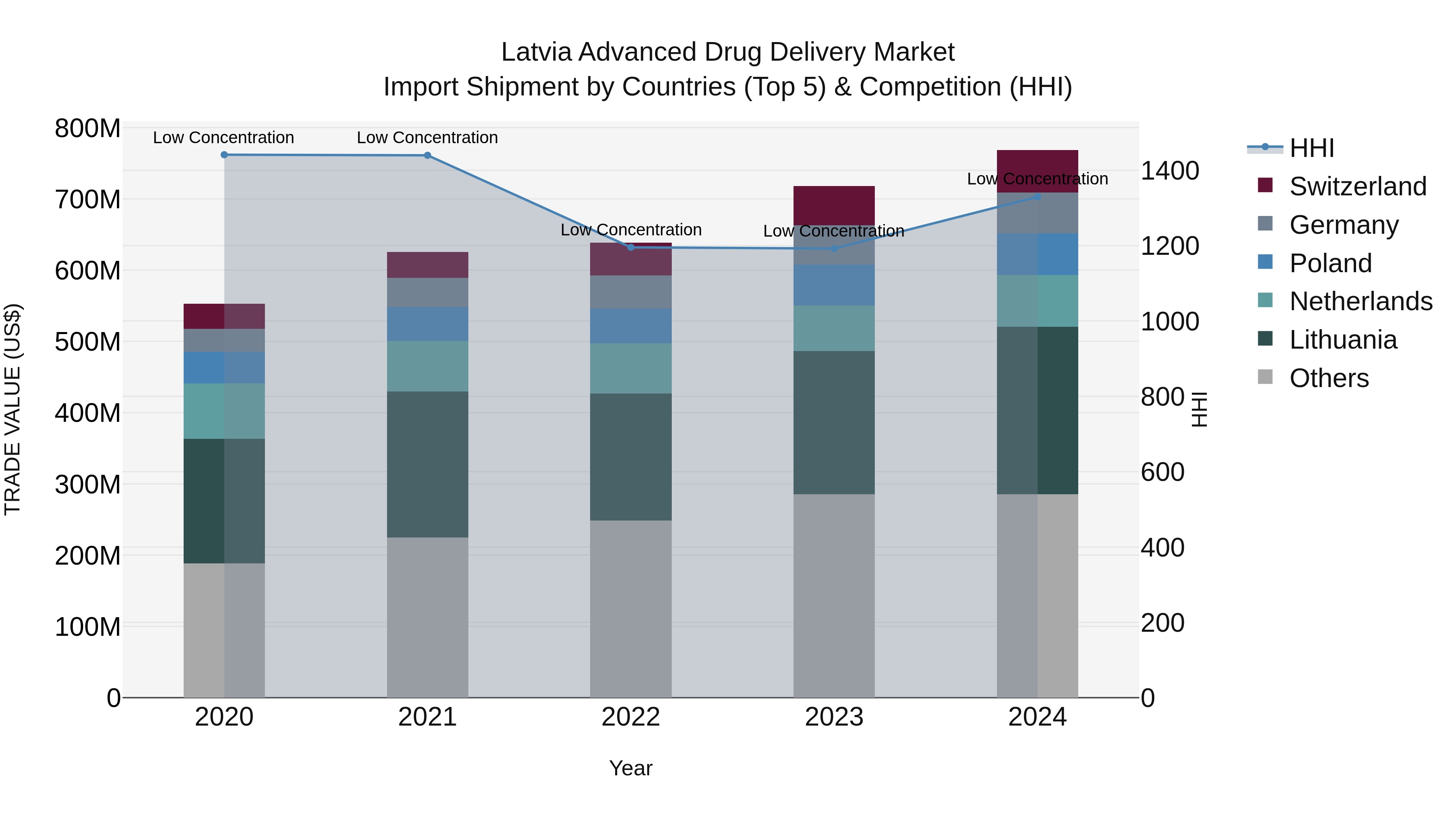 Latvia Advanced Drug Delivery Market Top 5 Importing Countries and Market Competition (HHI) Analysis