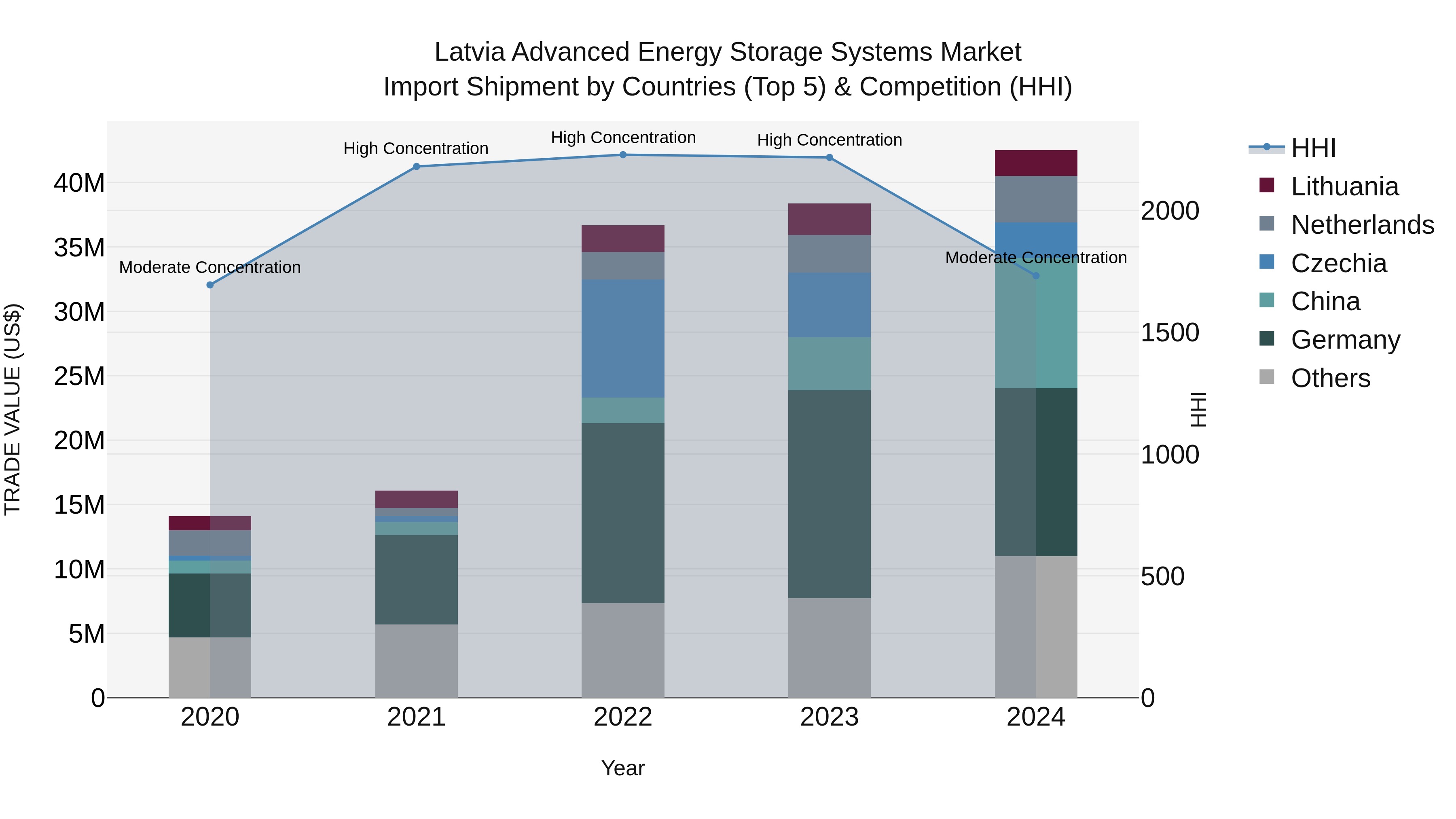 Latvia Advanced Energy Storage Systems Market Top 5 Importing Countries and Market Competition (HHI) Analysis