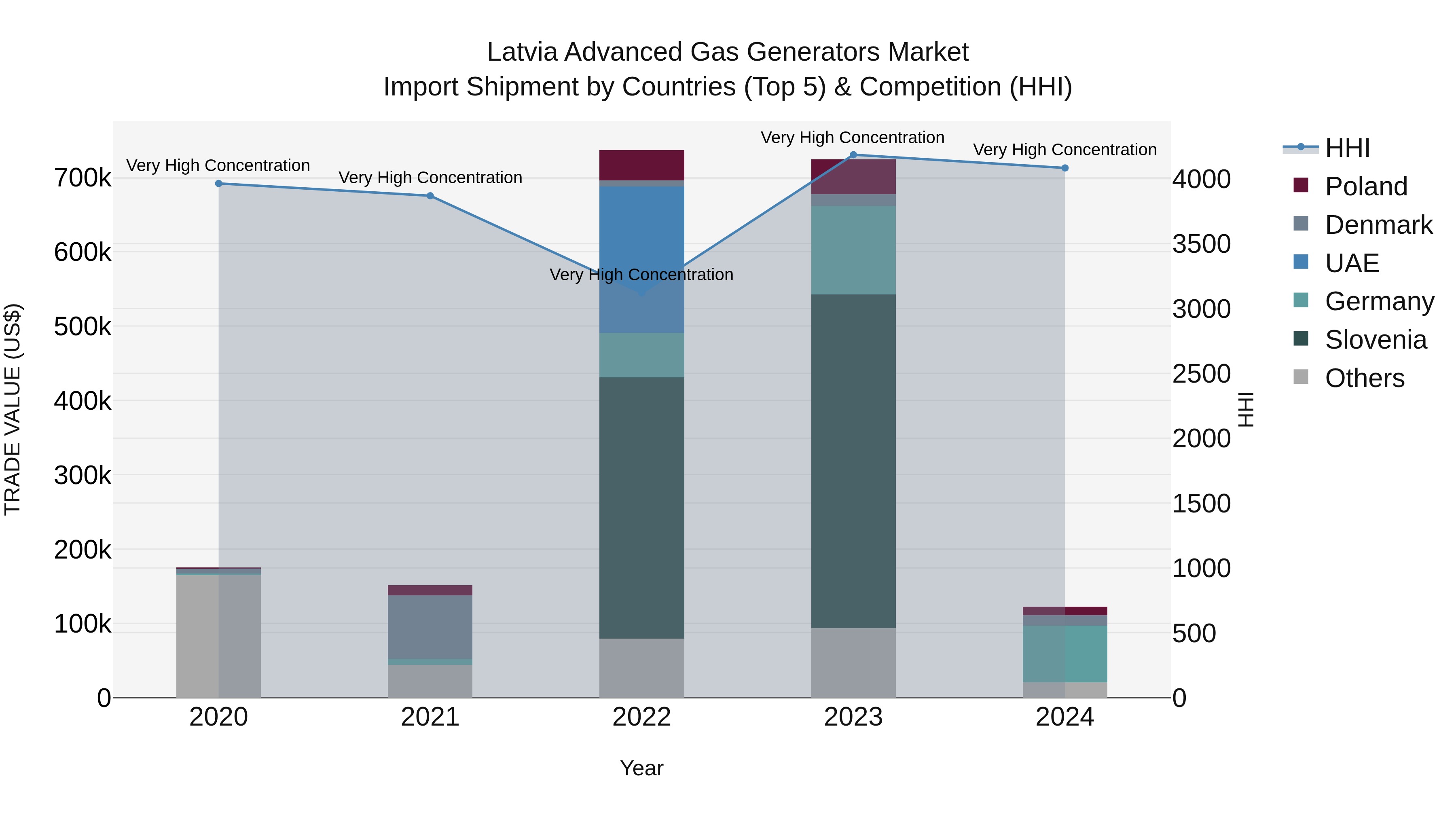 Latvia Advanced Gas Generators Market Top 5 Importing Countries and Market Competition (HHI) Analysis
