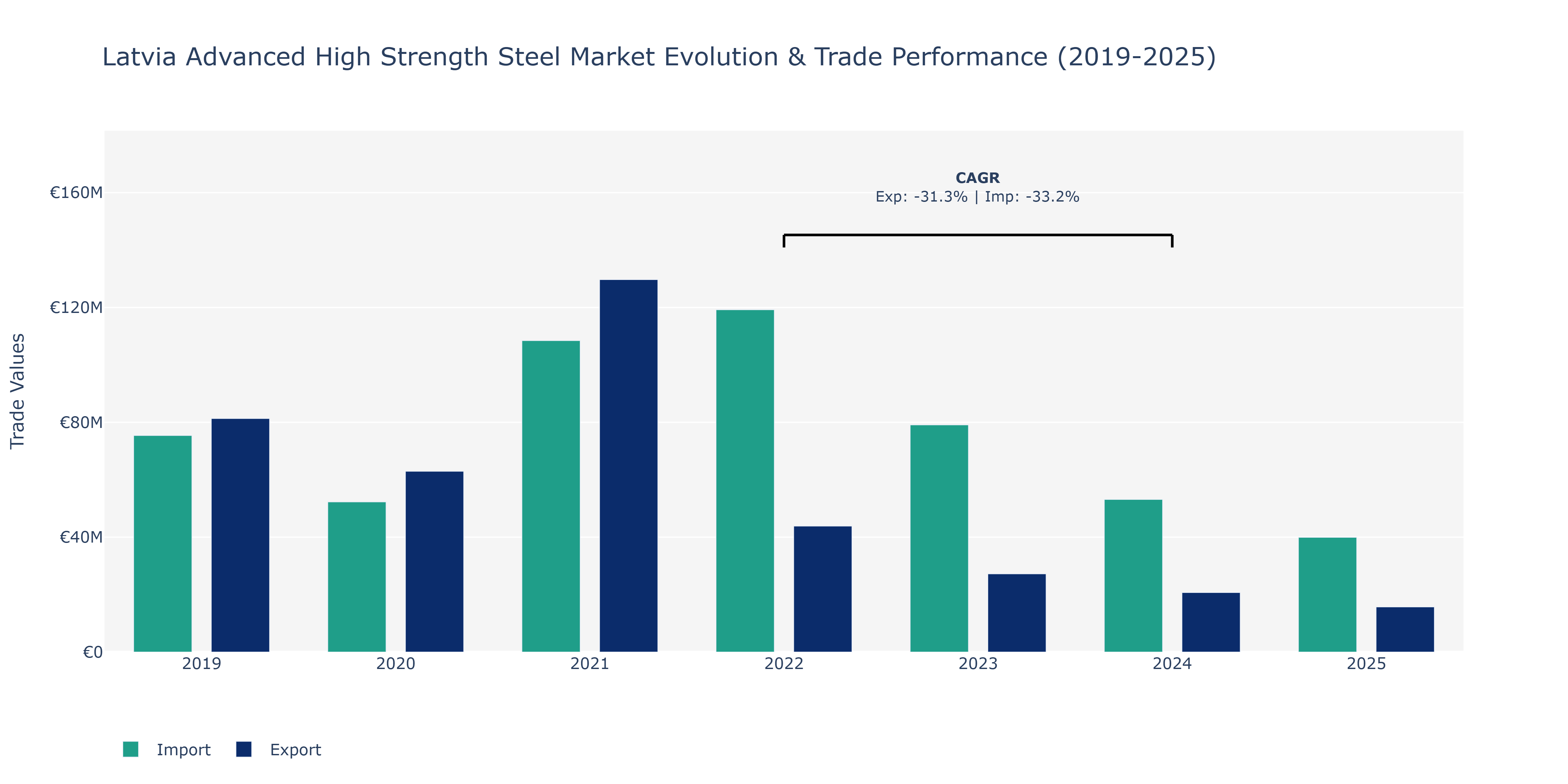 Latvia Advanced High Strength Steel Market: Production & Trade Performance (2019-2025)