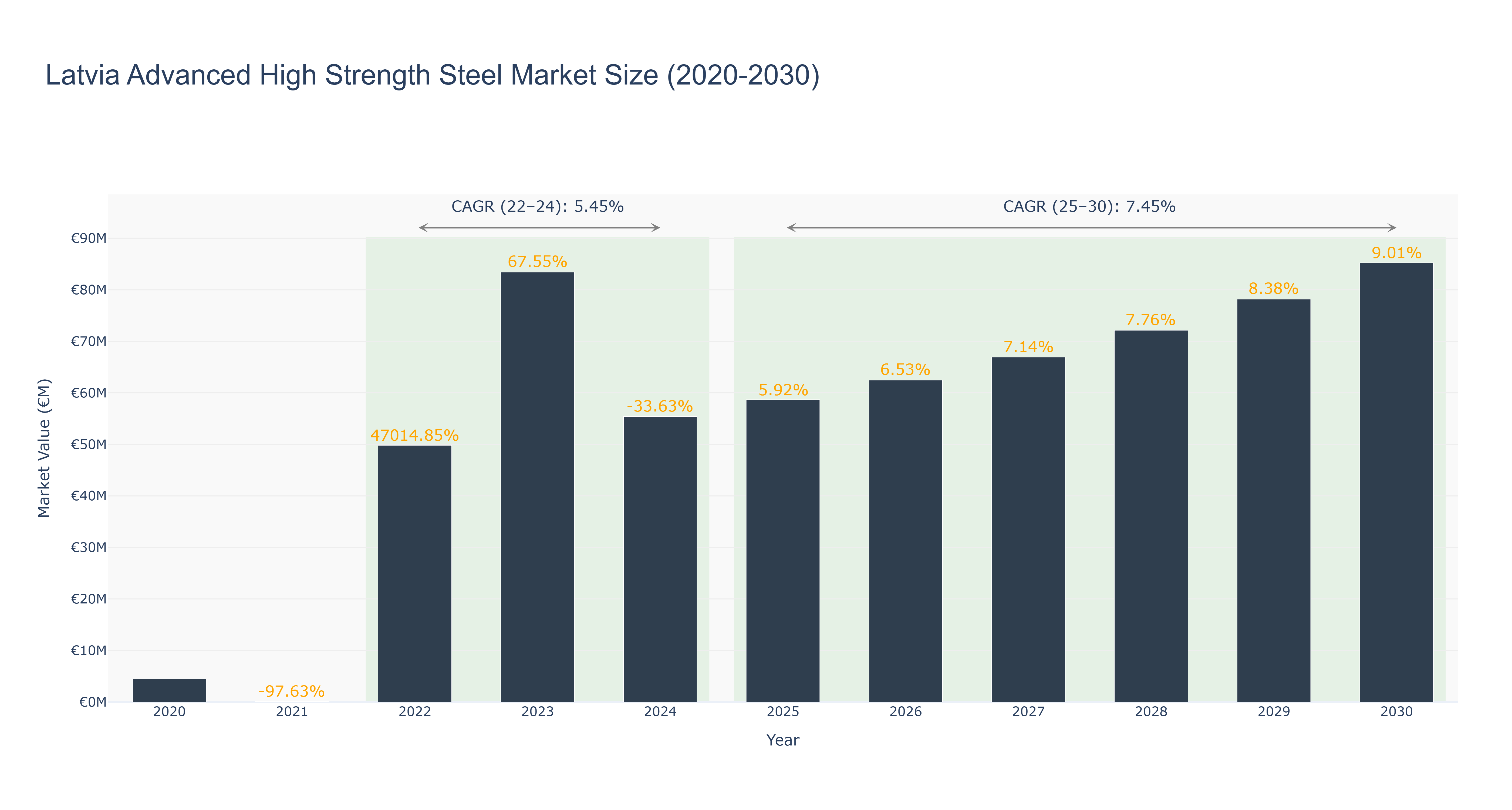 Latvia Advanced High Strength Steel Market Size (2020-2030)