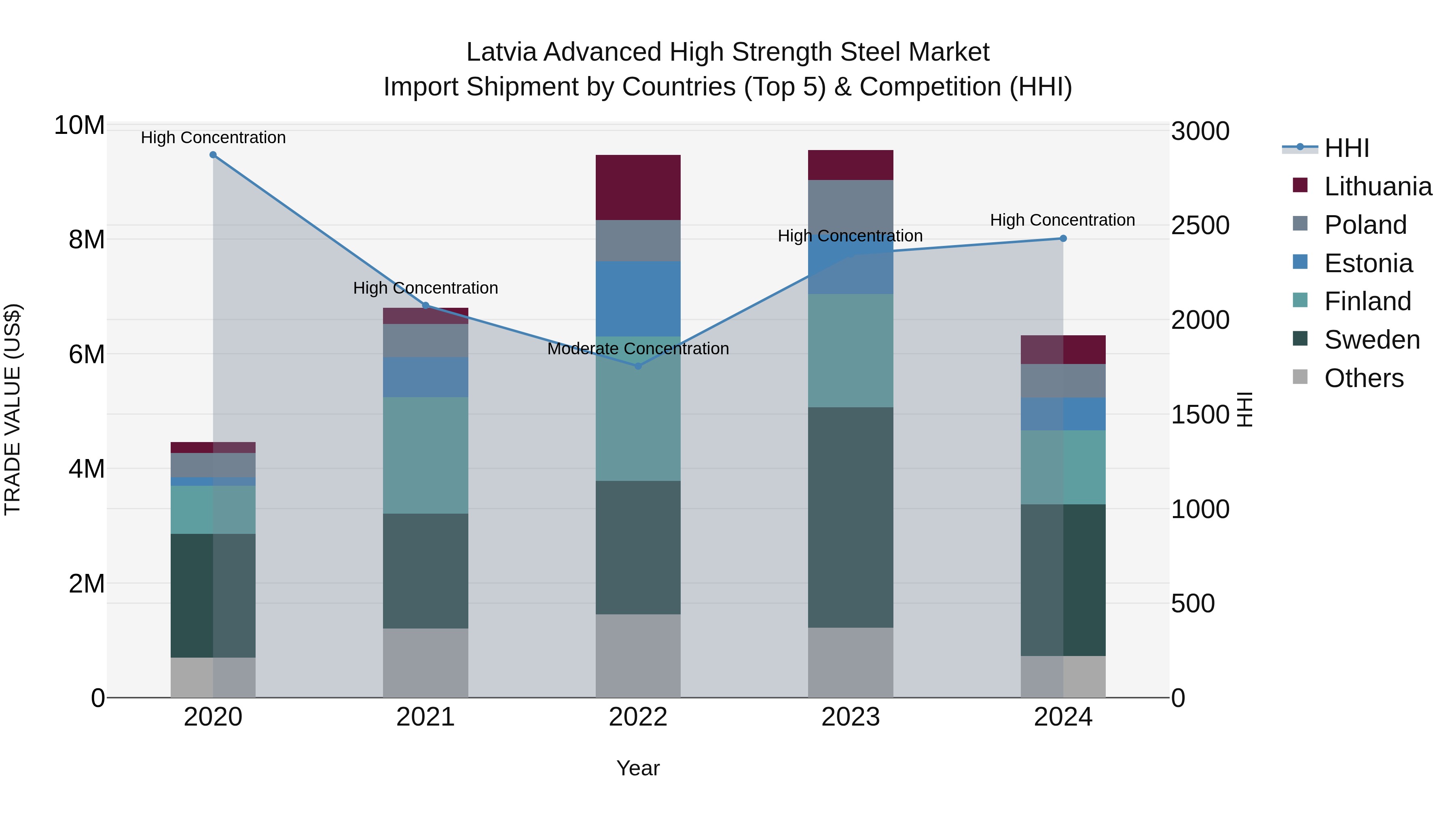 Latvia Advanced High Strength Steel Market Top 5 Importing Countries and Market Competition (HHI) Analysis