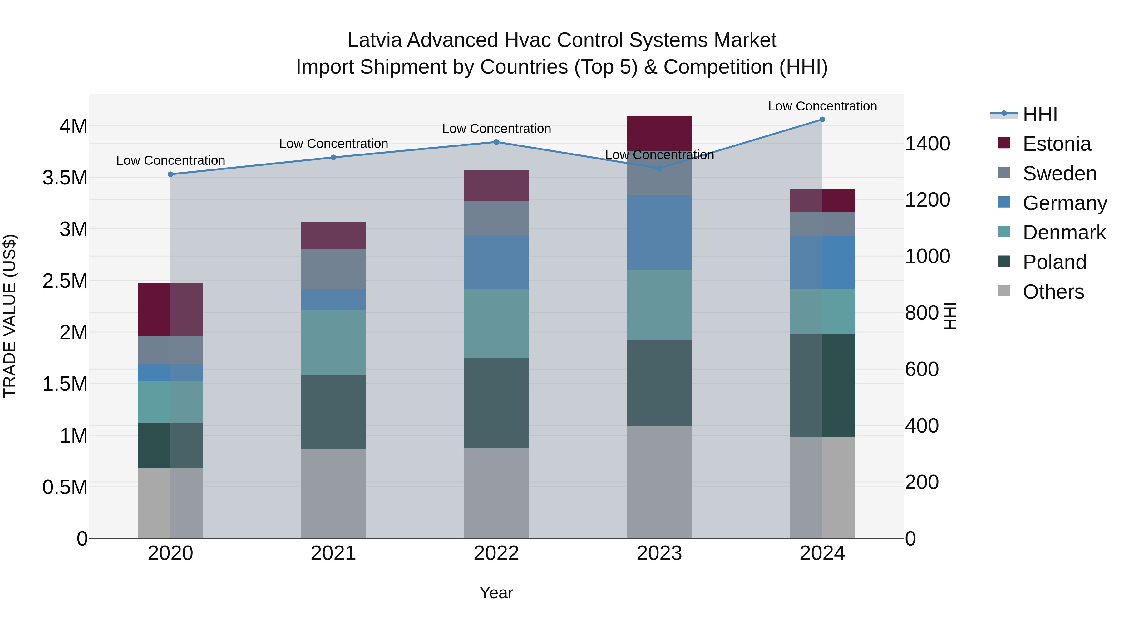 Latvia Advanced Hvac Control Systems Market Top 5 Importing Countries and Market Competition (HHI) Analysis