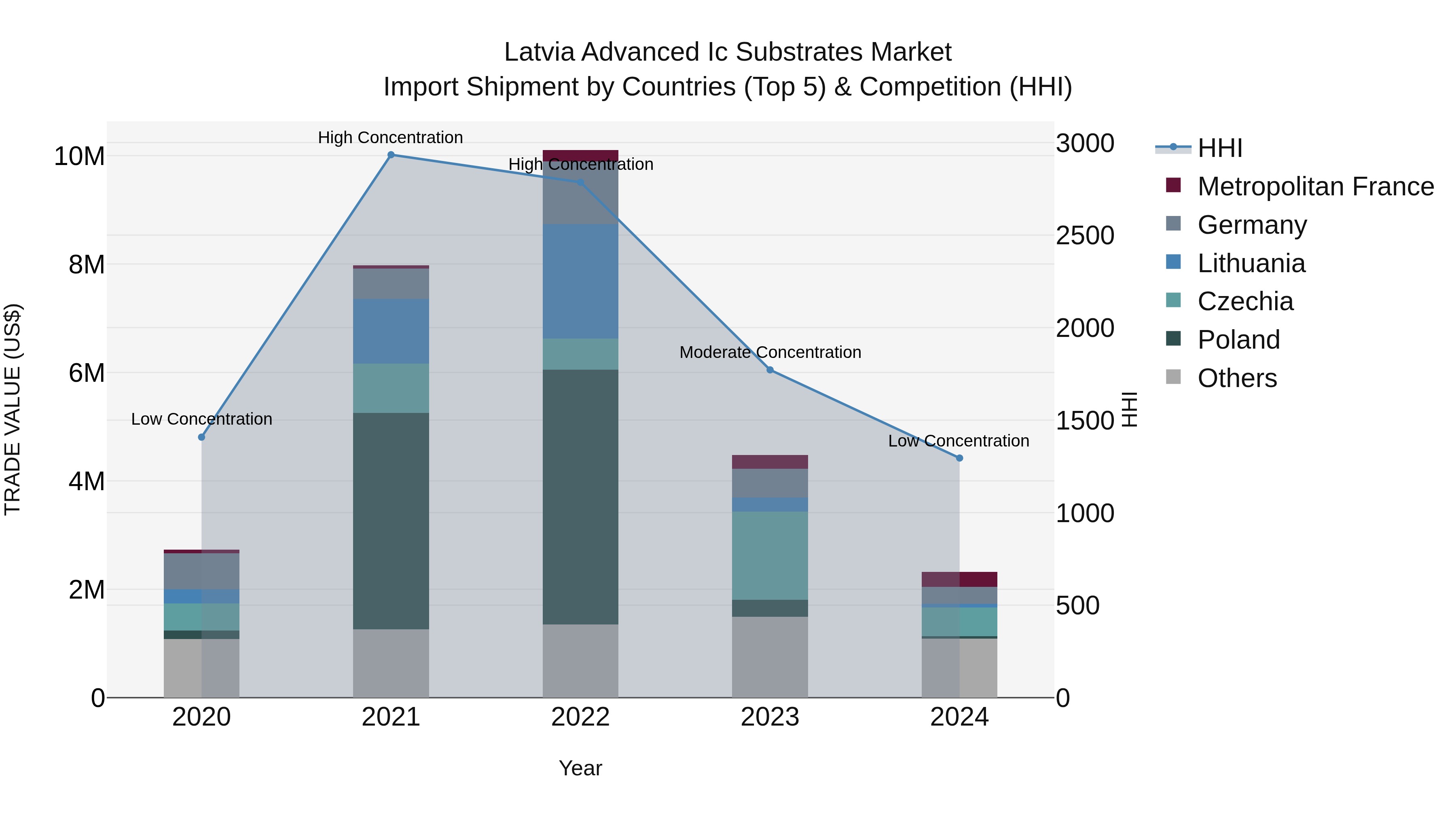 Latvia Advanced Ic Substrates Market Top 5 Importing Countries and Market Competition (HHI) Analysis