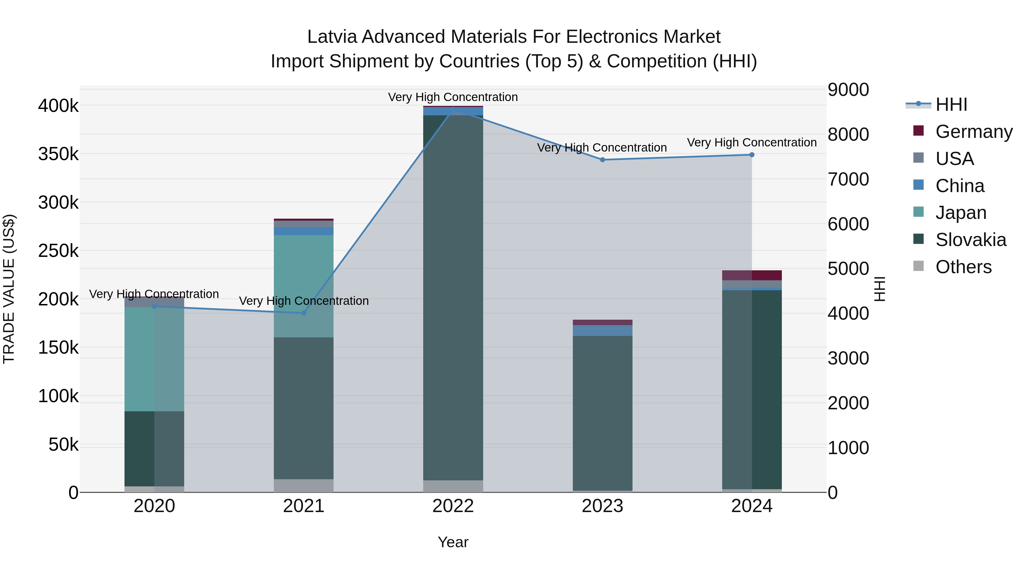Latvia Advanced Materials for Electronics Market Top 5 Importing Countries and Market Competition (HHI) Analysis