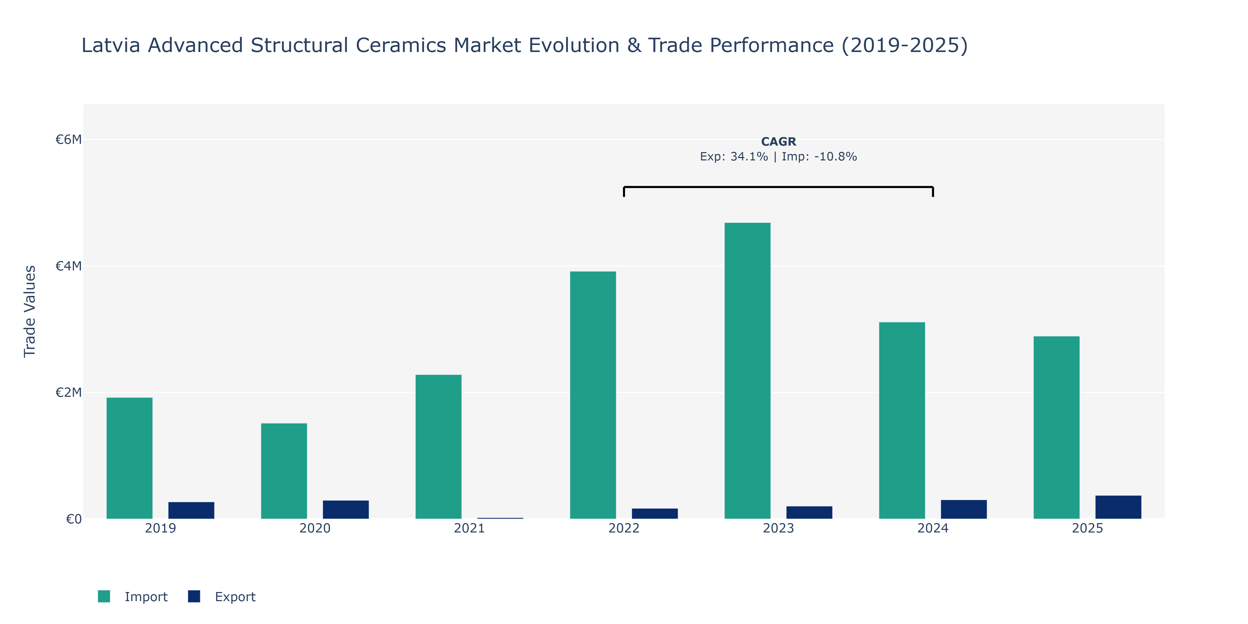 Latvia Advanced Structural Ceramics Market: Production & Trade Performance (2019-2025)
