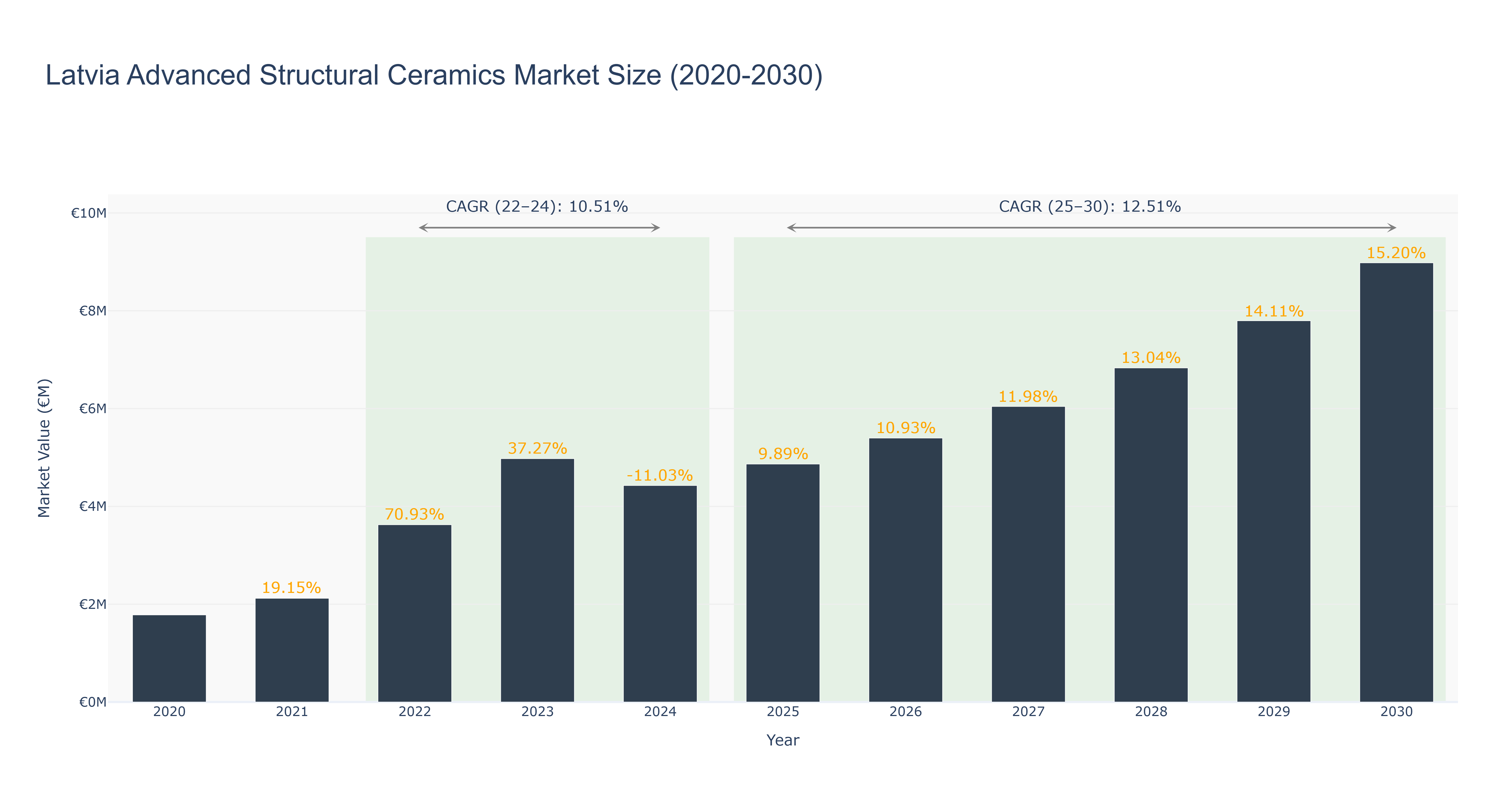 Latvia Advanced Structural Ceramics Market Size (2020-2030)