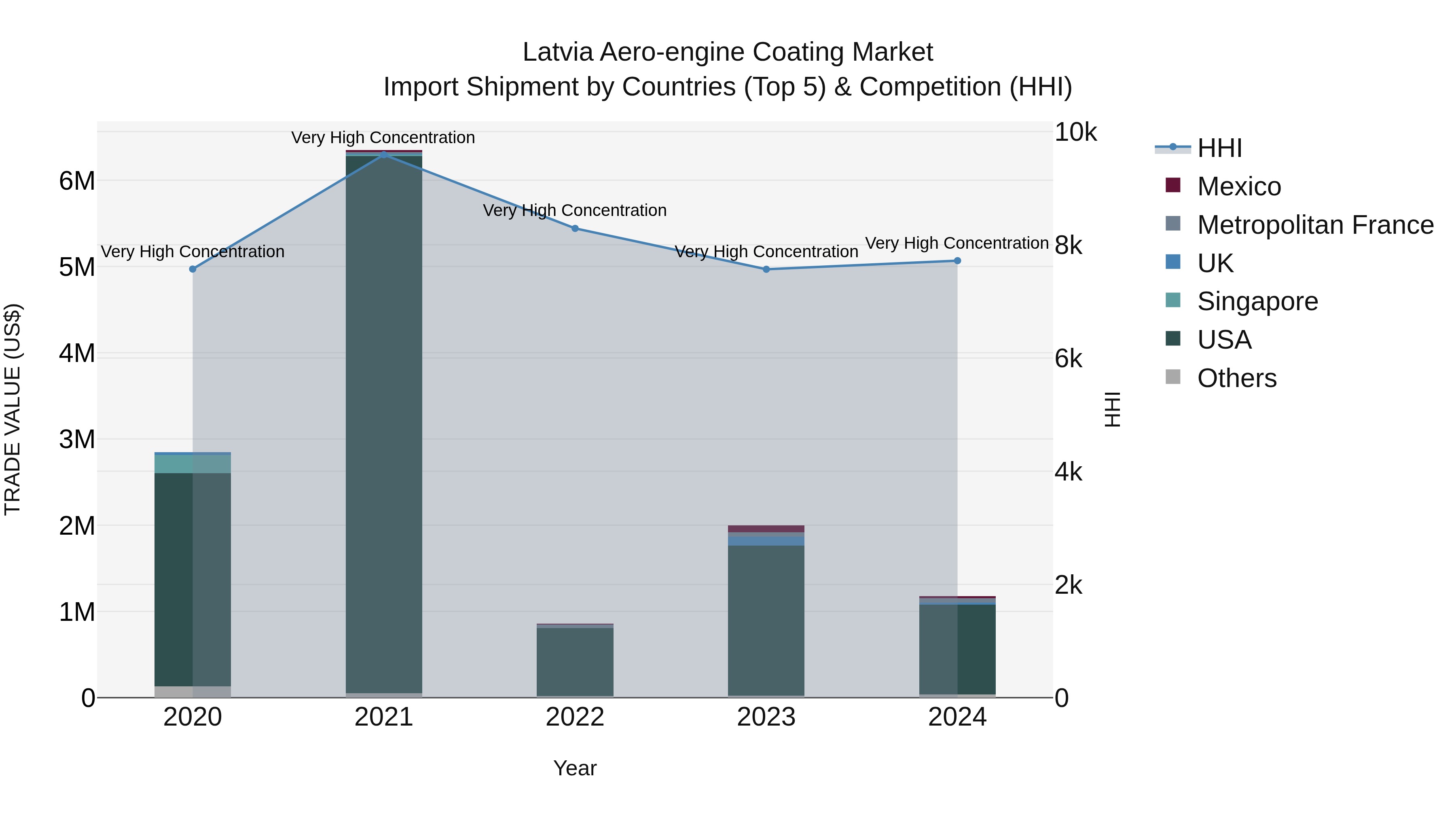 Latvia Aero-engine Coating Market Top 5 Importing Countries and Market Competition (HHI) Analysis