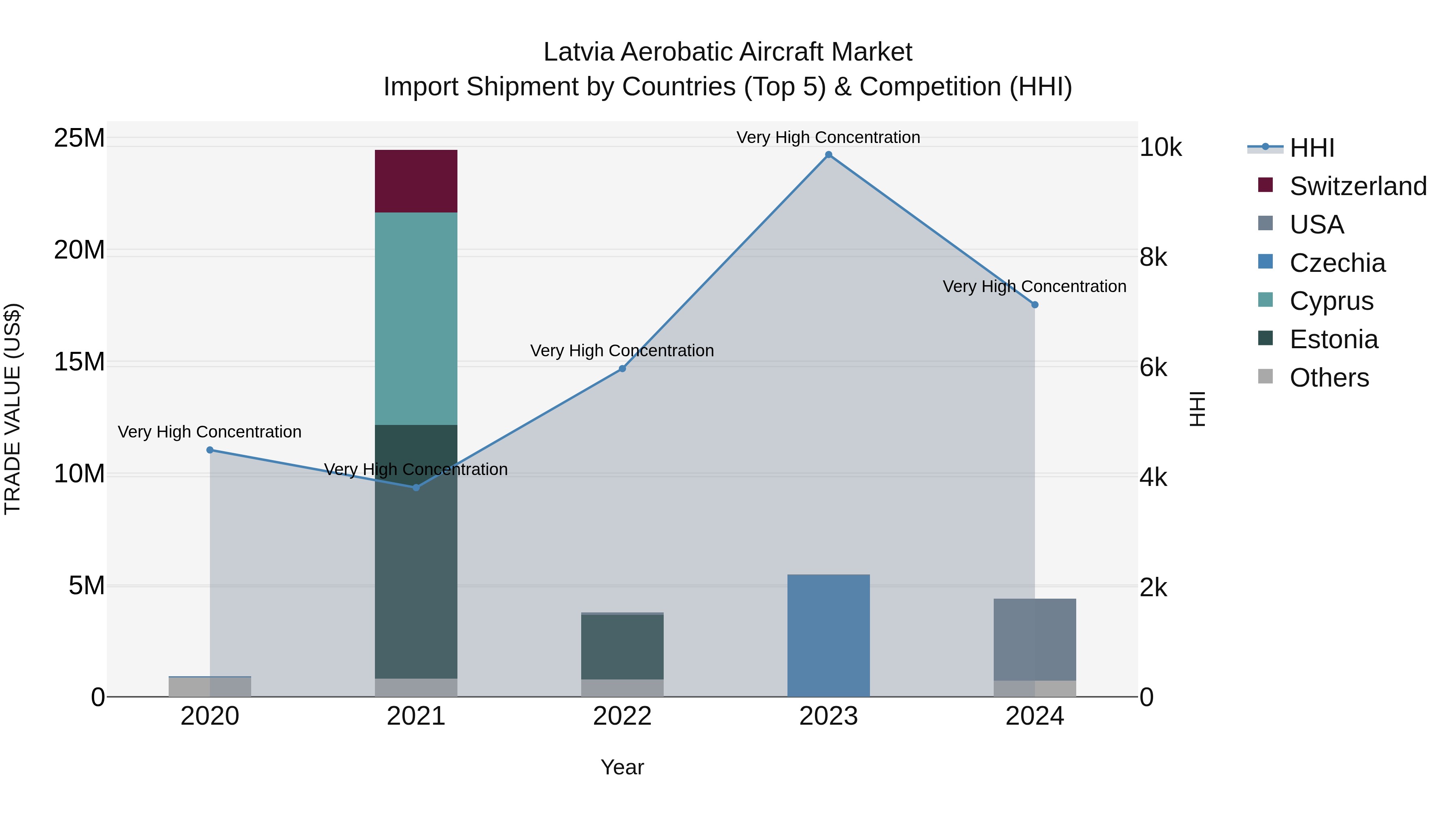 Latvia Aerobatic Aircraft Market Top 5 Importing Countries and Market Competition (HHI) Analysis