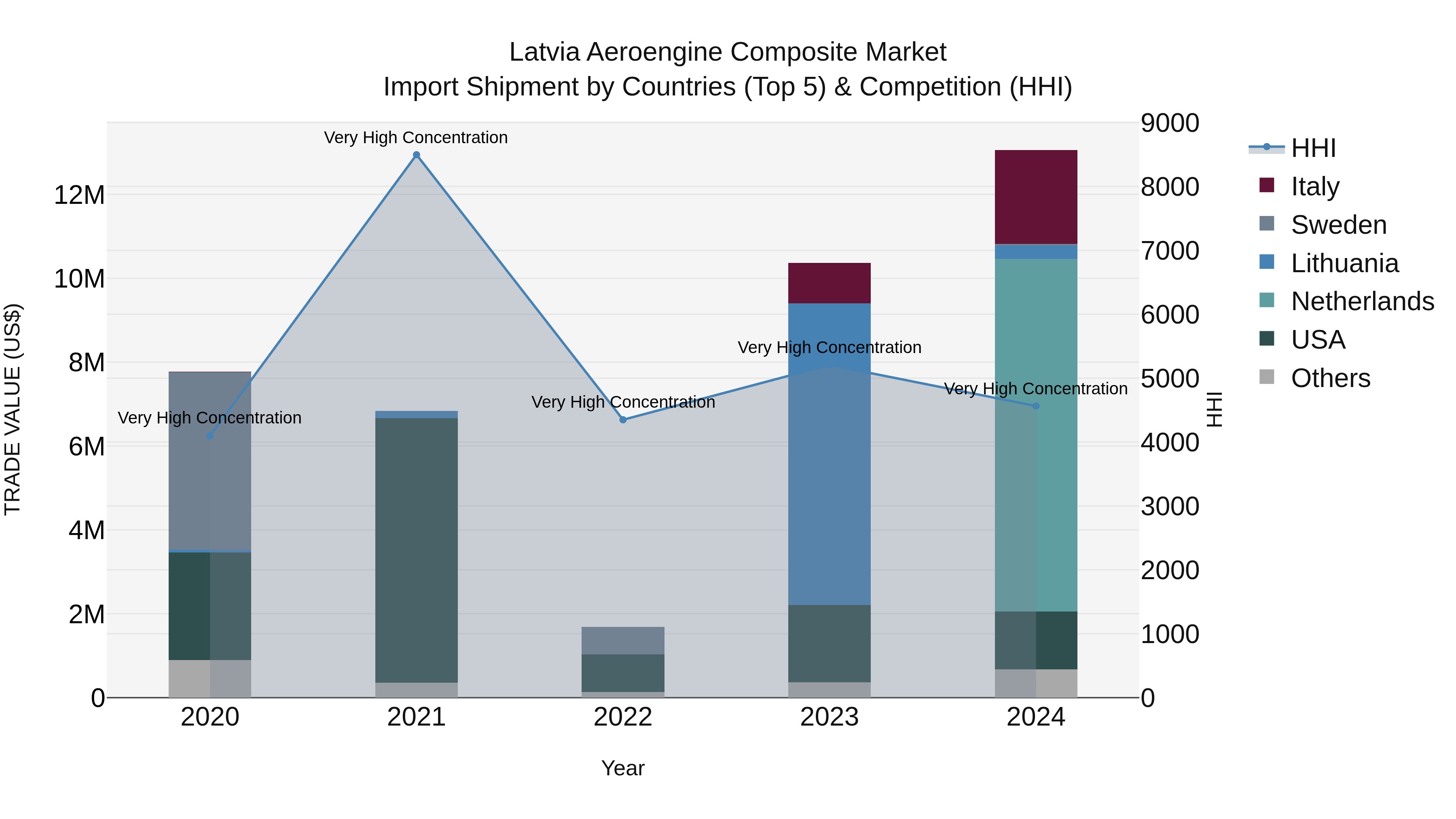 Latvia Aeroengine Composite Market Top 5 Importing Countries and Market Competition (HHI) Analysis