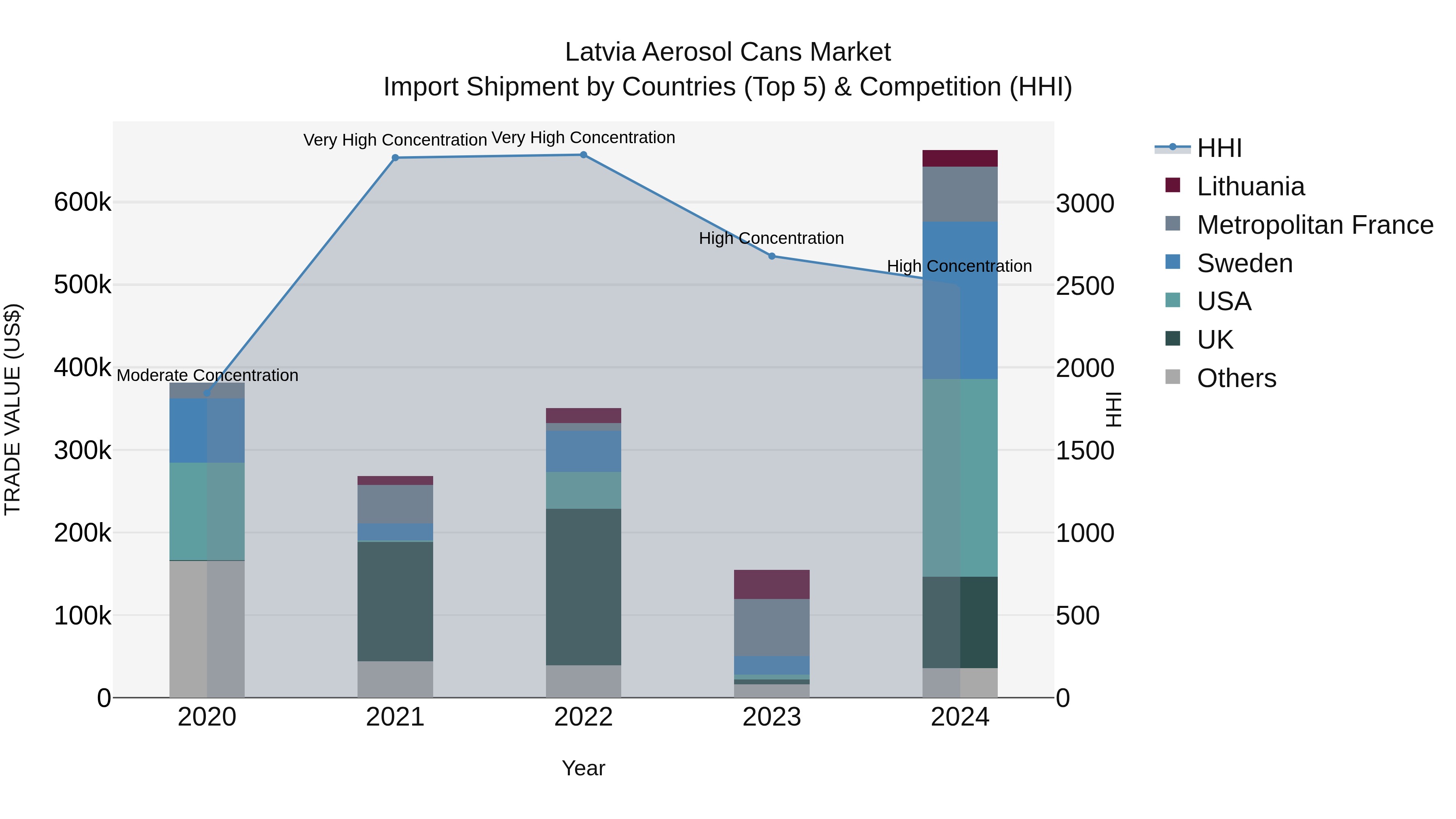 Latvia Aerosol Cans Market Top 5 Importing Countries and Market Competition (HHI) Analysis