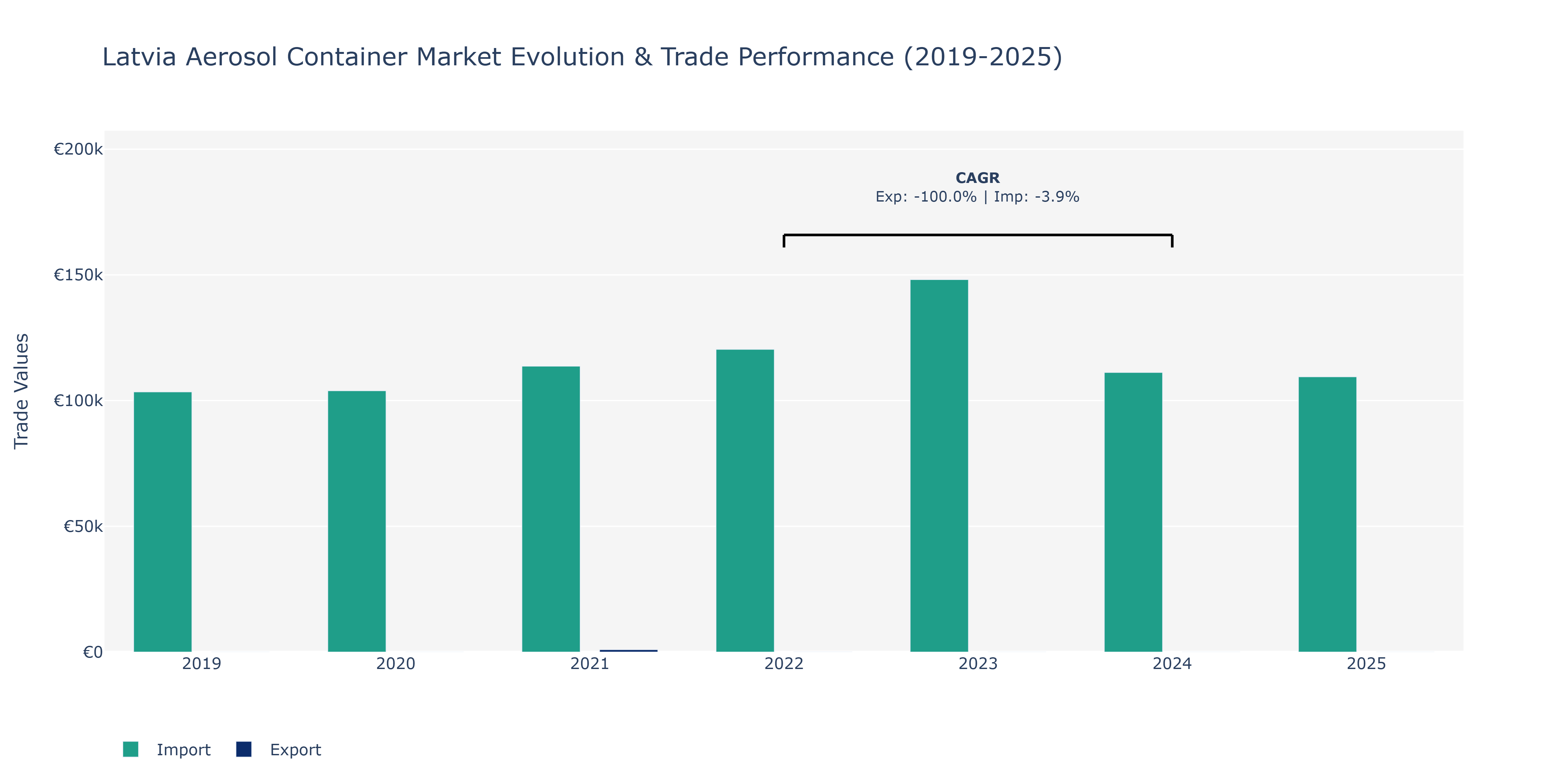 Latvia Aerosol Container Market: Production & Trade Performance (2019-2025) Size