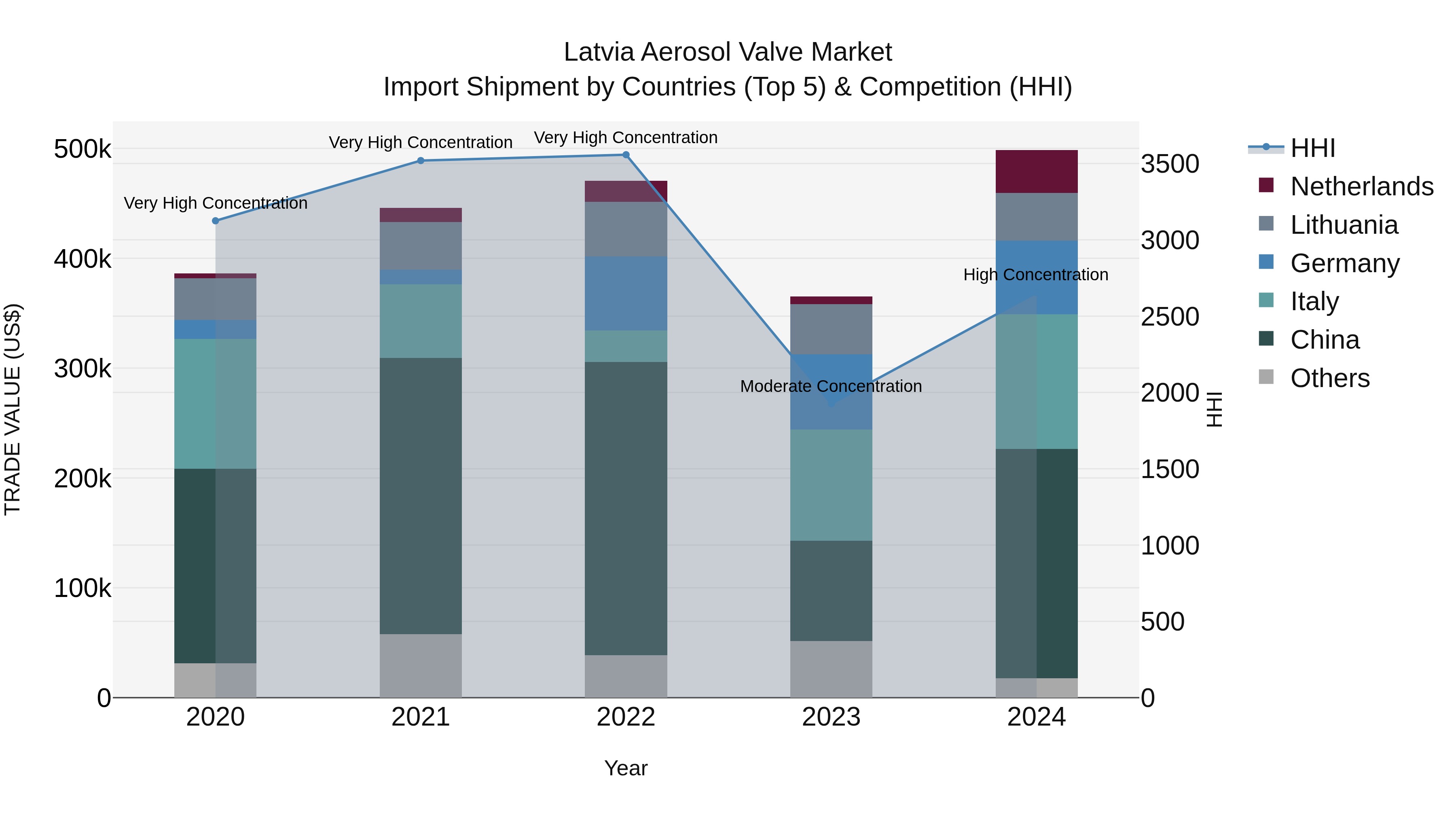 Latvia Aerosol Valve Market Top 5 Importing Countries and Market Competition (HHI) Analysis