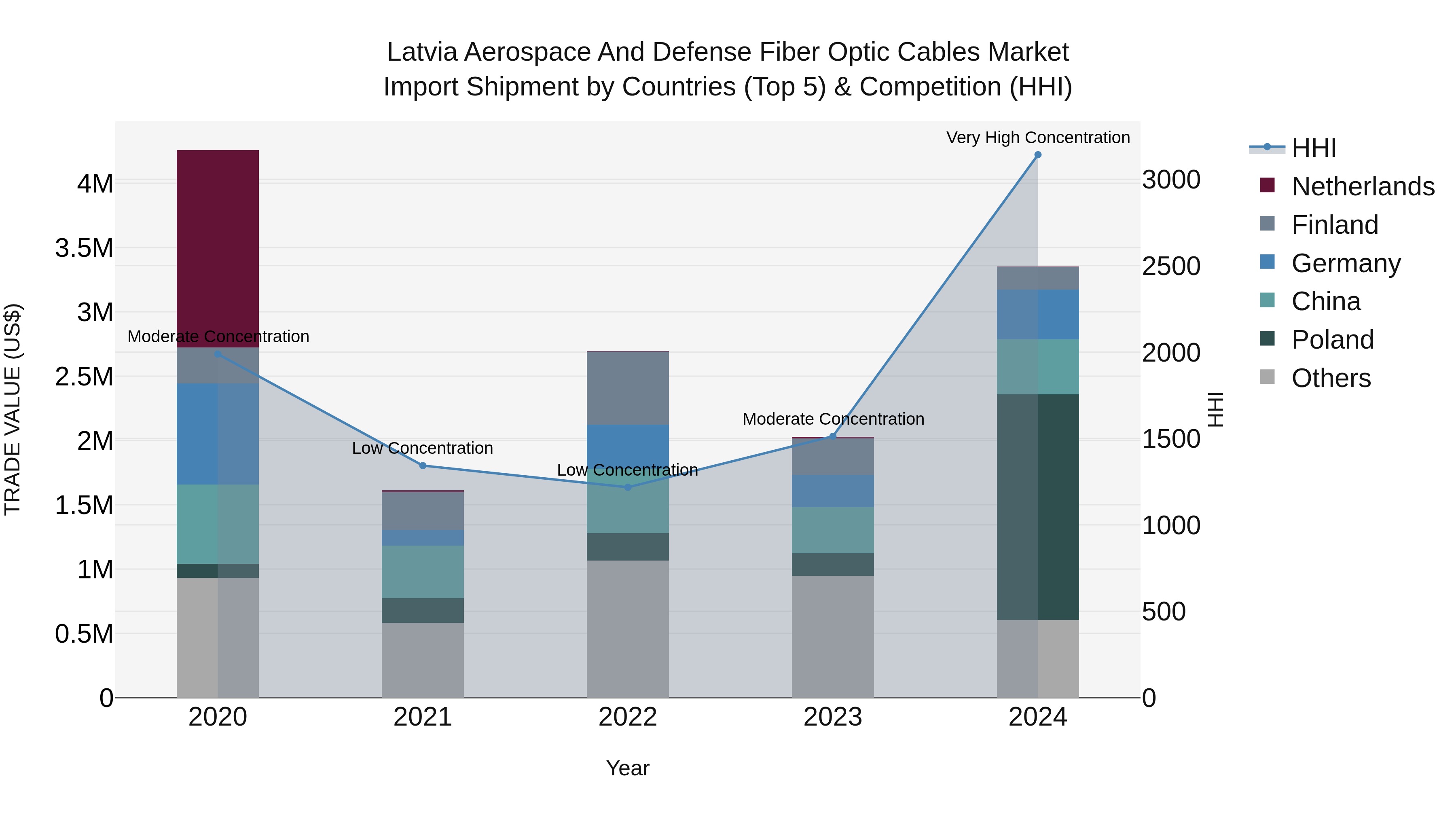 Latvia Aerospace and Defense Fiber Optic Cables Market Top 5 Importing Countries and Market Competition (HHI) Analysis