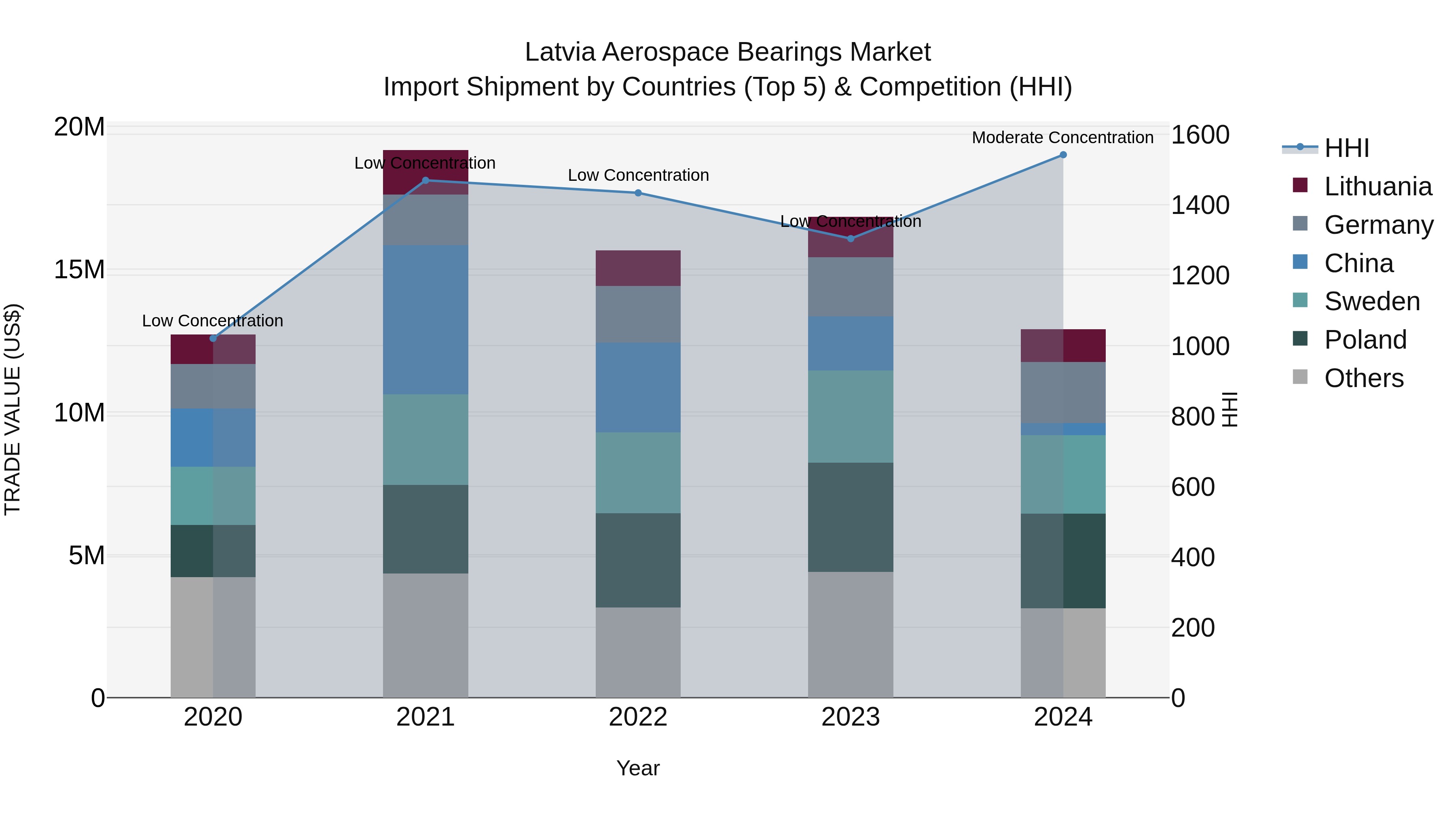 Latvia Aerospace Bearings Market Top 5 Importing Countries and Market Competition (HHI) Analysis