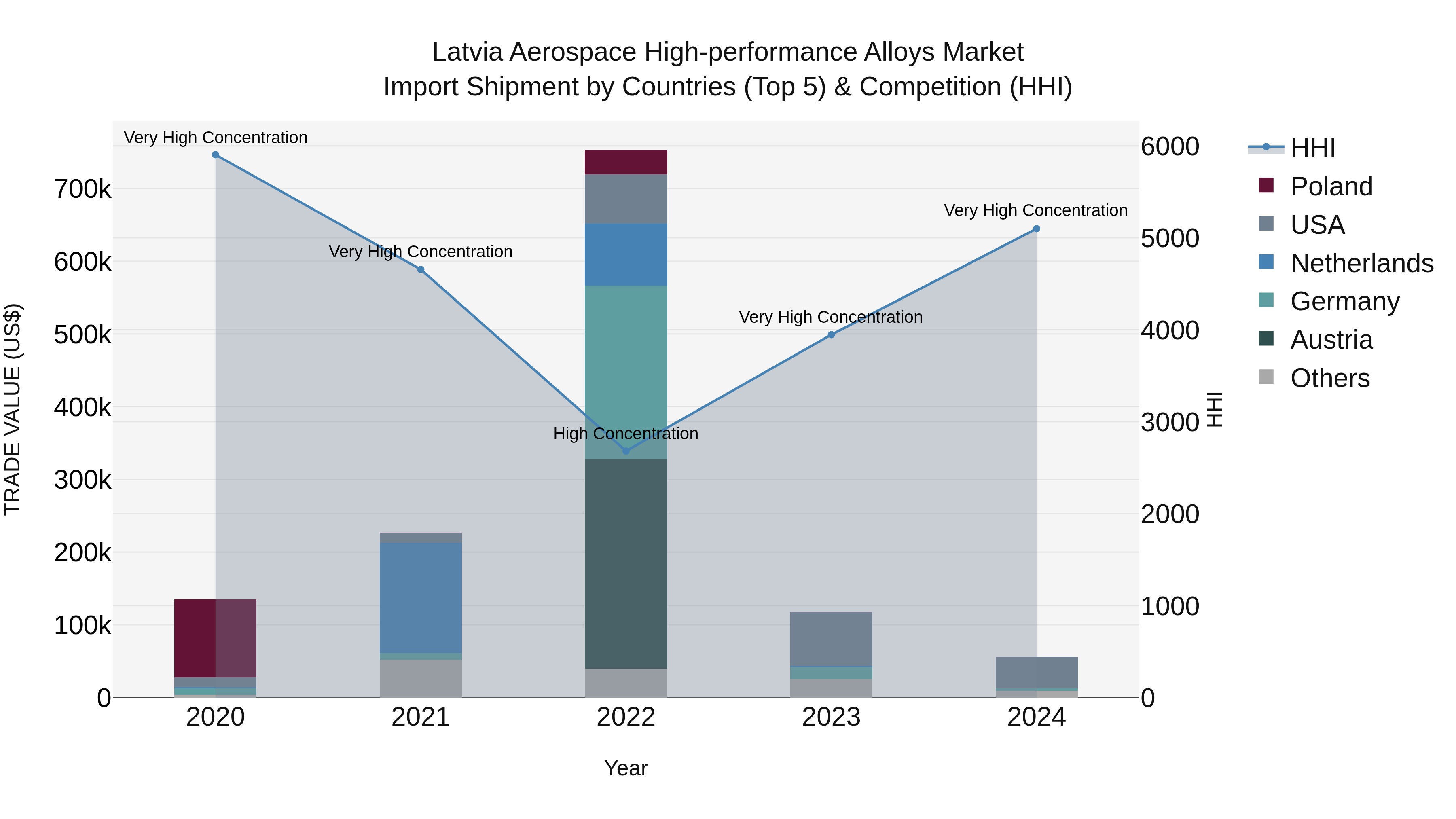 Latvia Aerospace High-performance Alloys Market Top 5 Importing Countries and Market Competition (HHI) Analysis