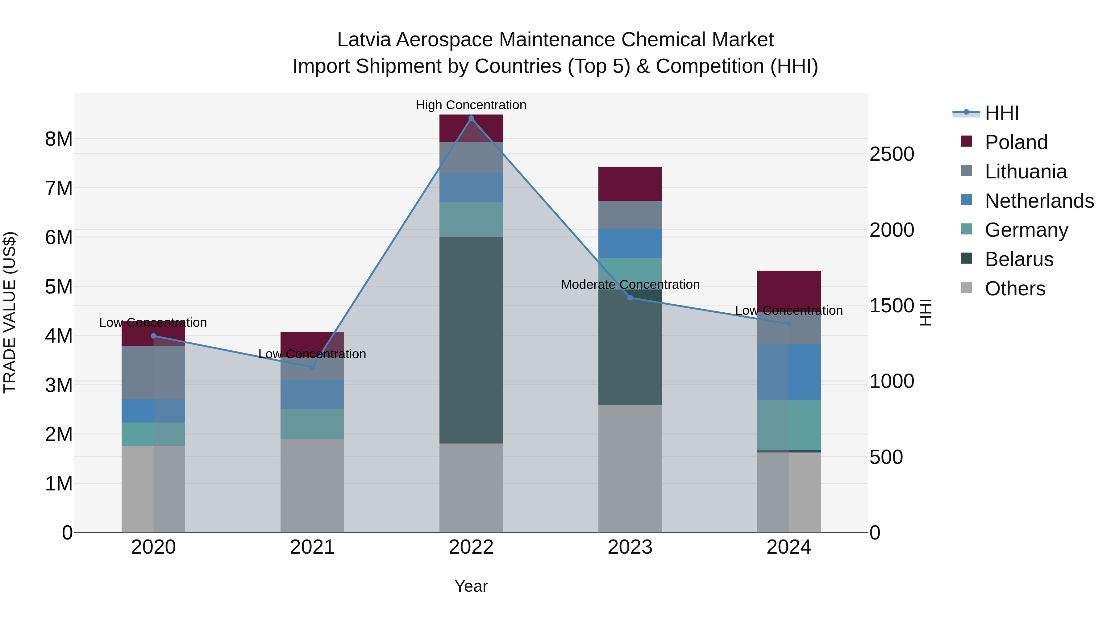 Latvia Aerospace Maintenance Chemical Market Top 5 Importing Countries and Market Competition (HHI) Analysis