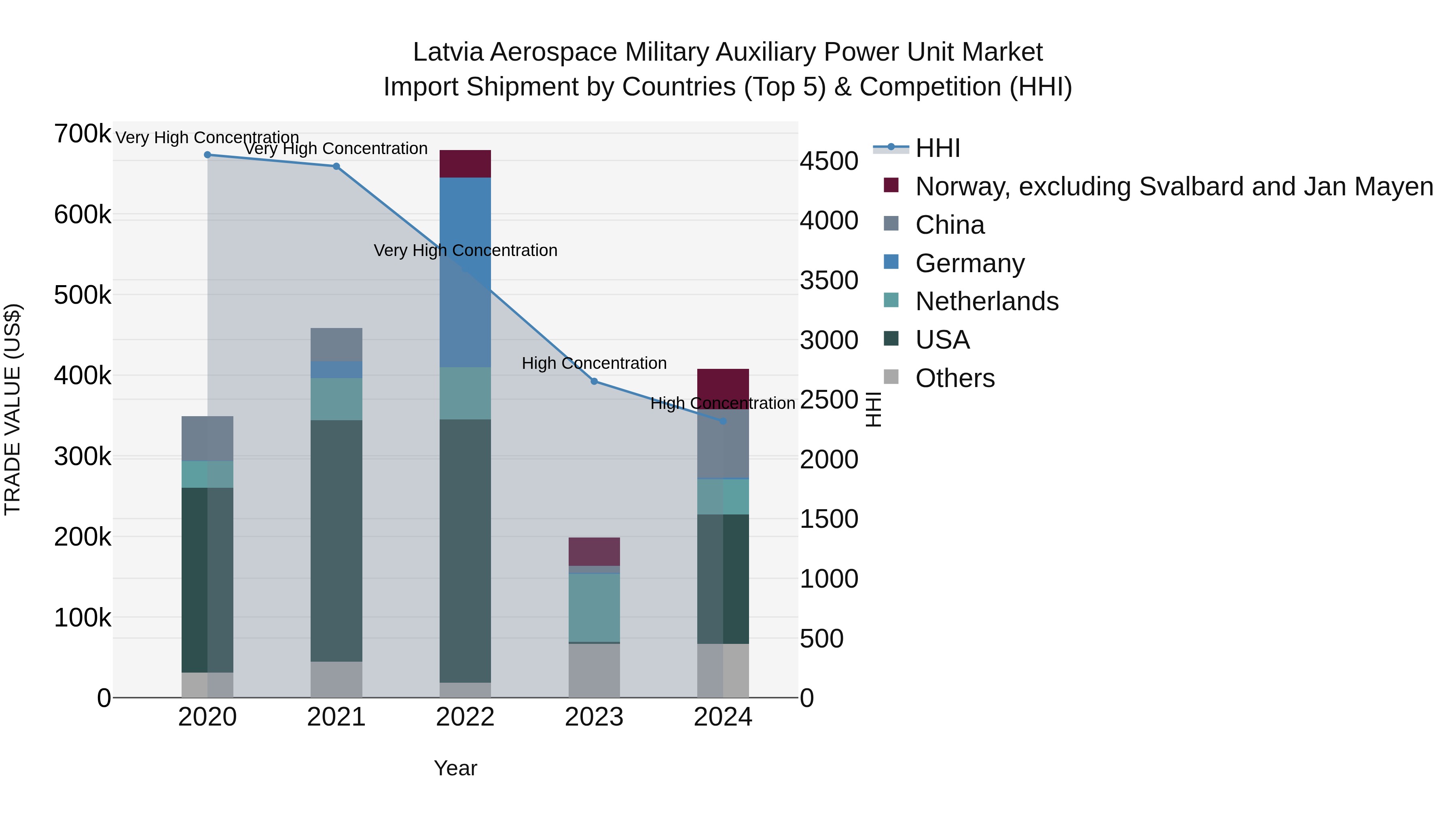 Latvia Aerospace Military Auxiliary Power Unit Market Top 5 Importing Countries and Market Competition (HHI) Analysis