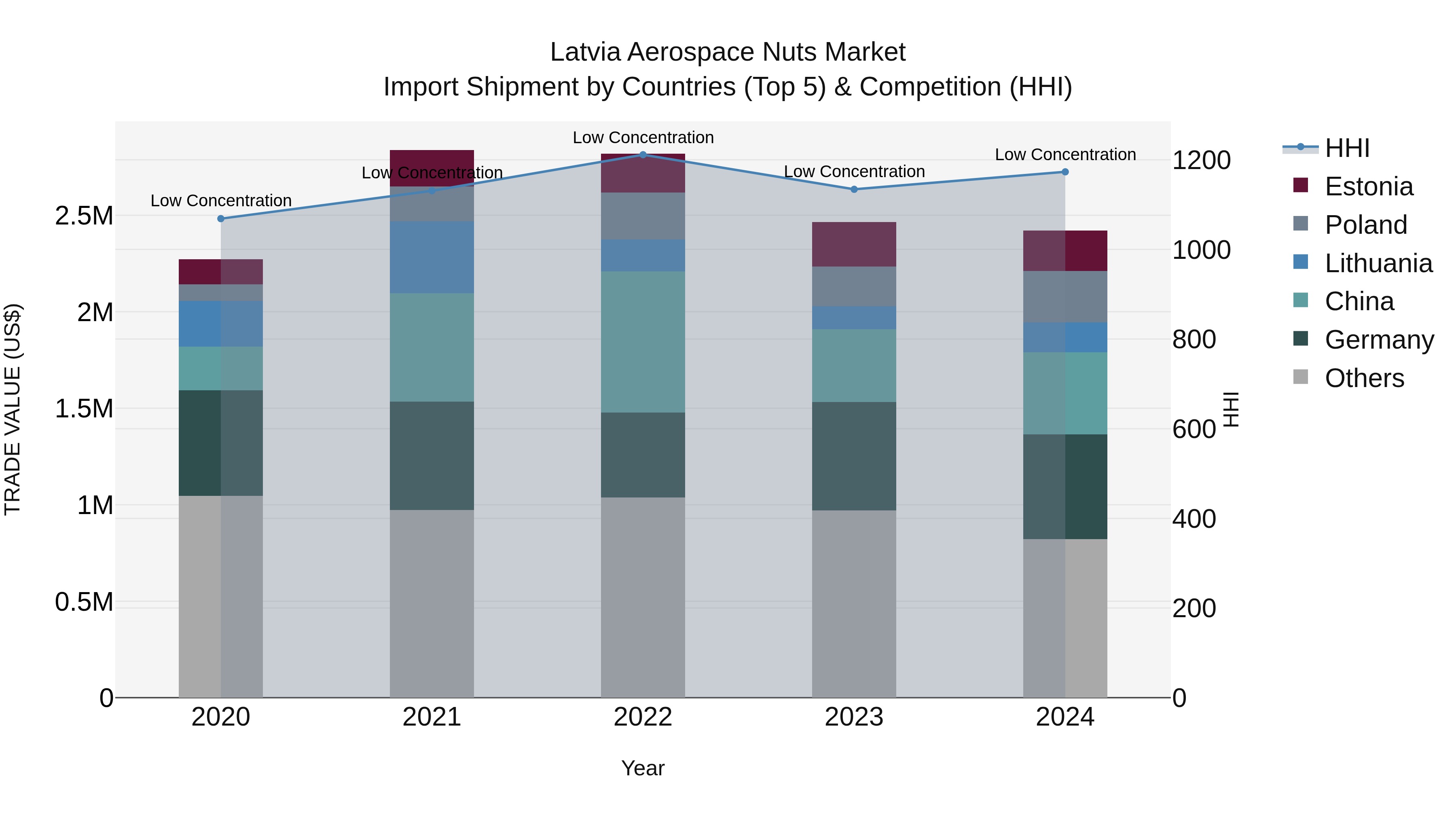Latvia Aerospace Nuts Market Top 5 Importing Countries and Market Competition (HHI) Analysis