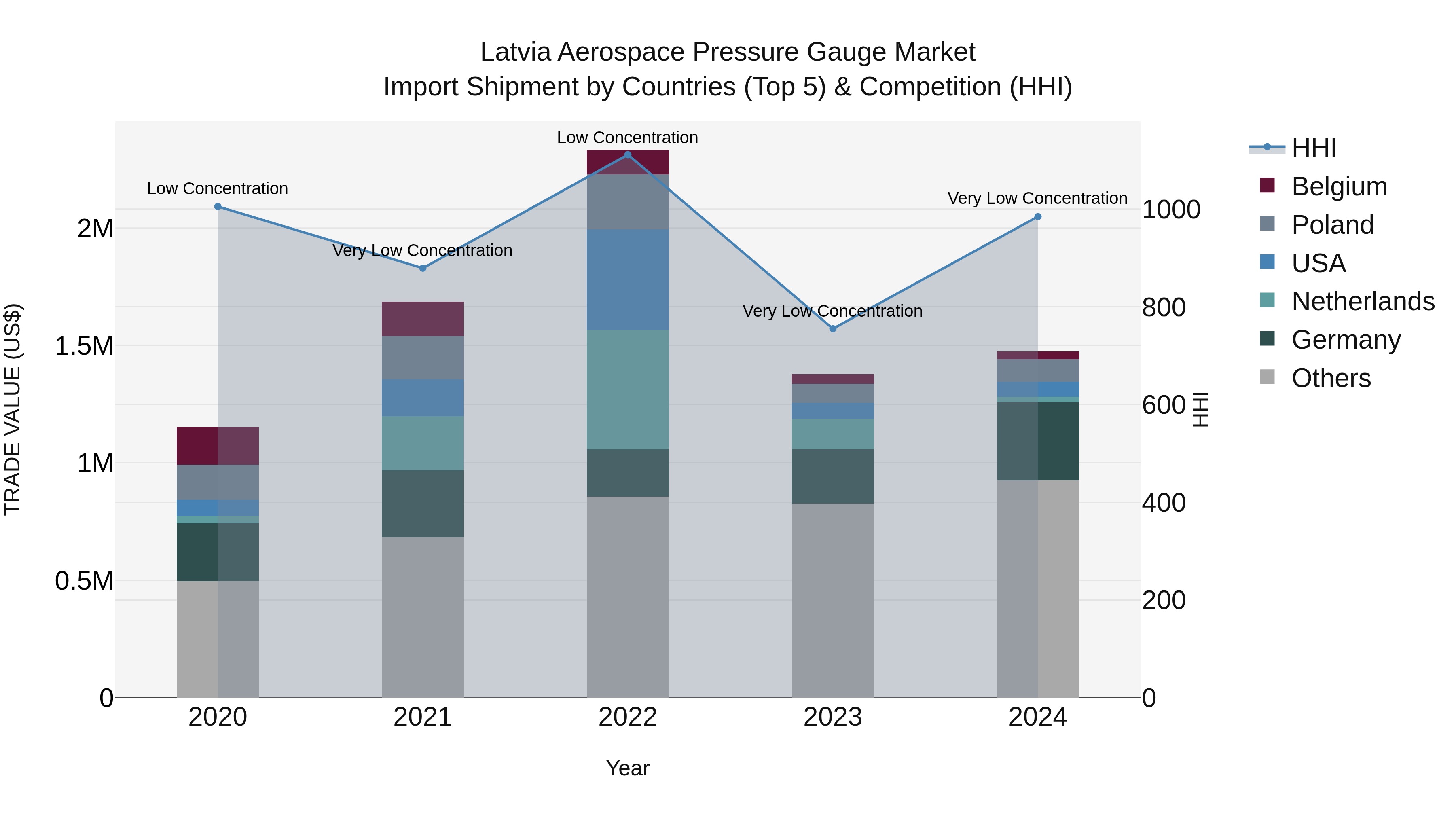 Latvia Aerospace Pressure Gauge Market Top 5 Importing Countries and Market Competition (HHI) Analysis