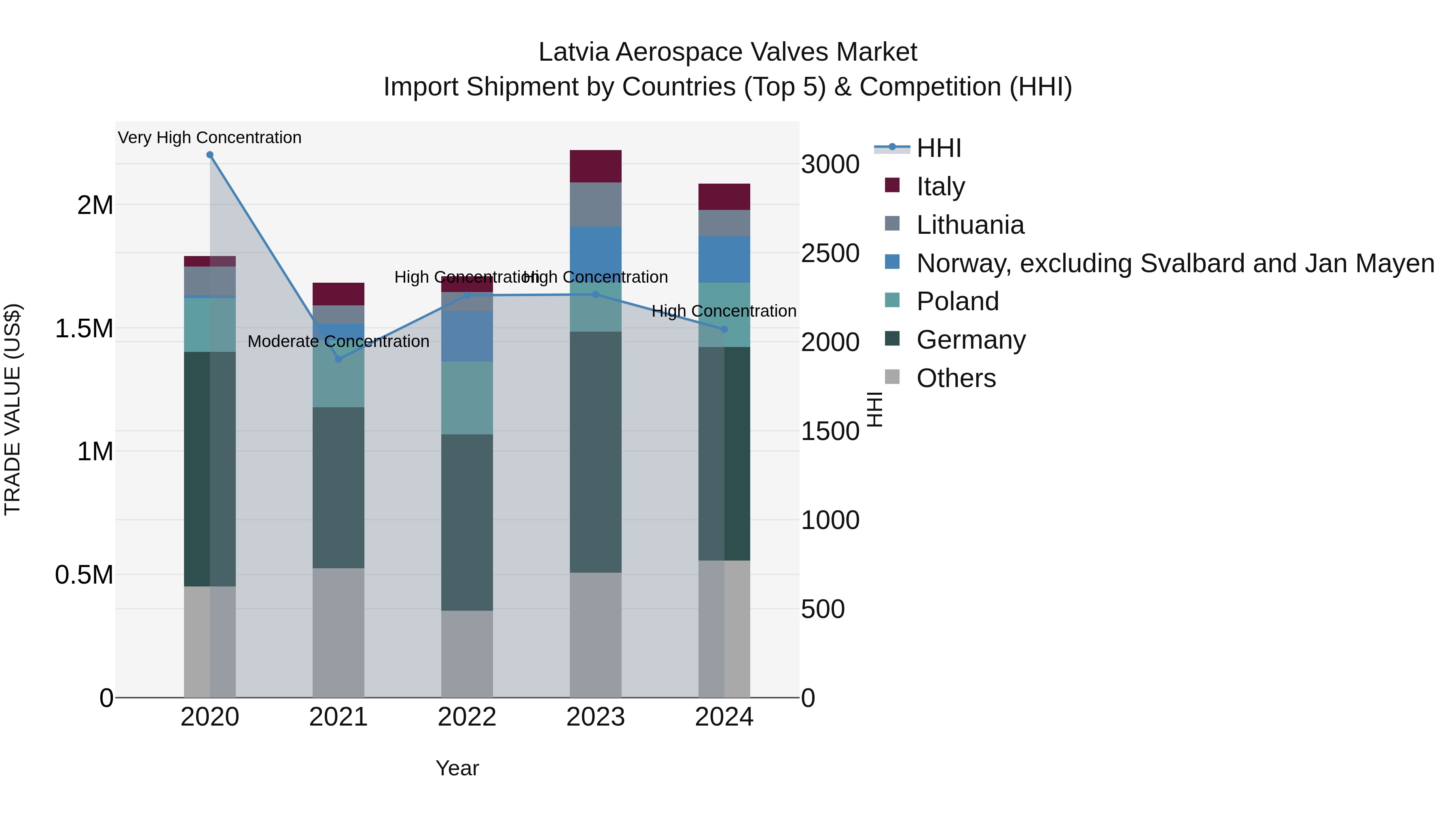Latvia Aerospace Valves Market Top 5 Importing Countries and Market Competition (HHI) Analysis
