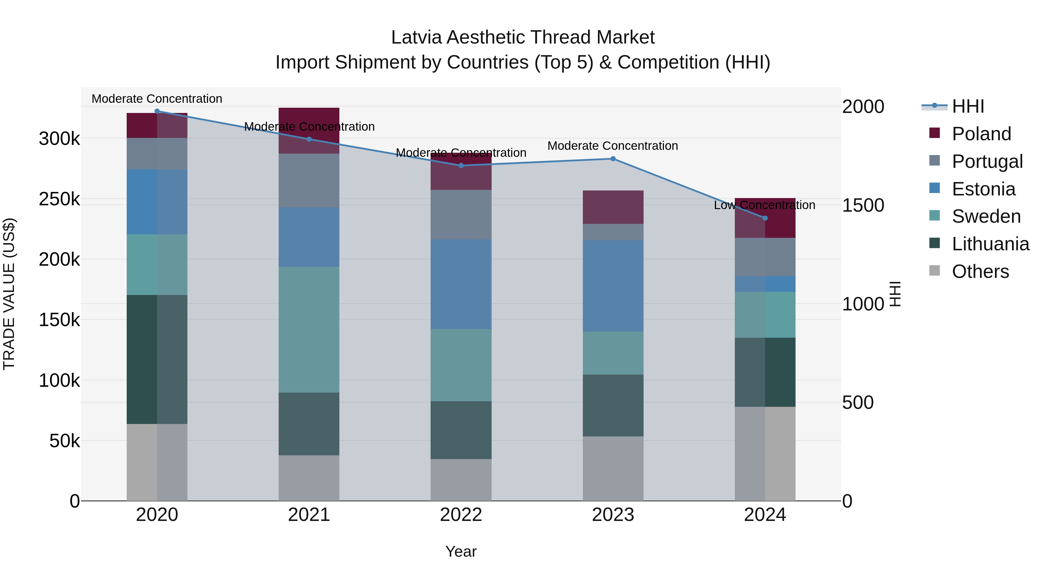 Latvia Aesthetic Thread Market Top 5 Importing Countries and Market Competition (HHI) Analysis