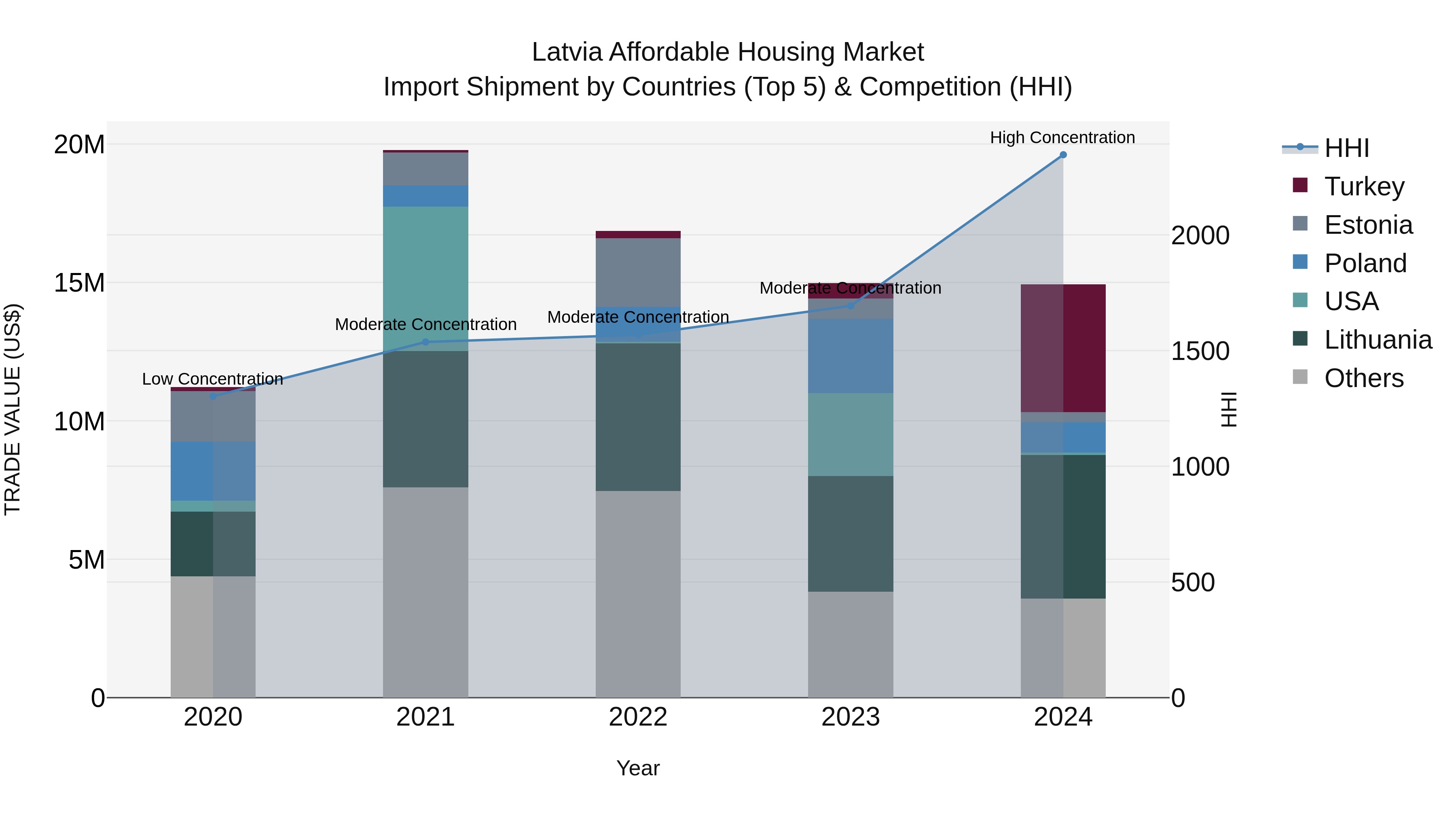 Latvia Affordable Housing Market Top 5 Importing Countries and Market Competition (HHI) Analysis