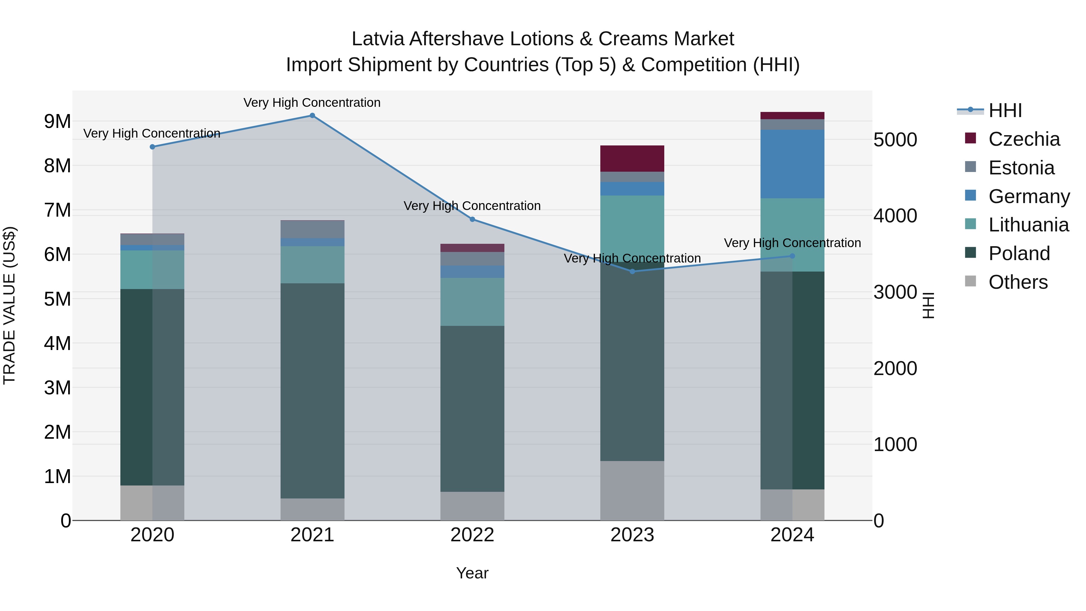 Latvia Aftershave Lotions & Creams Market Top 5 Importing Countries and Market Competition (HHI) Analysis