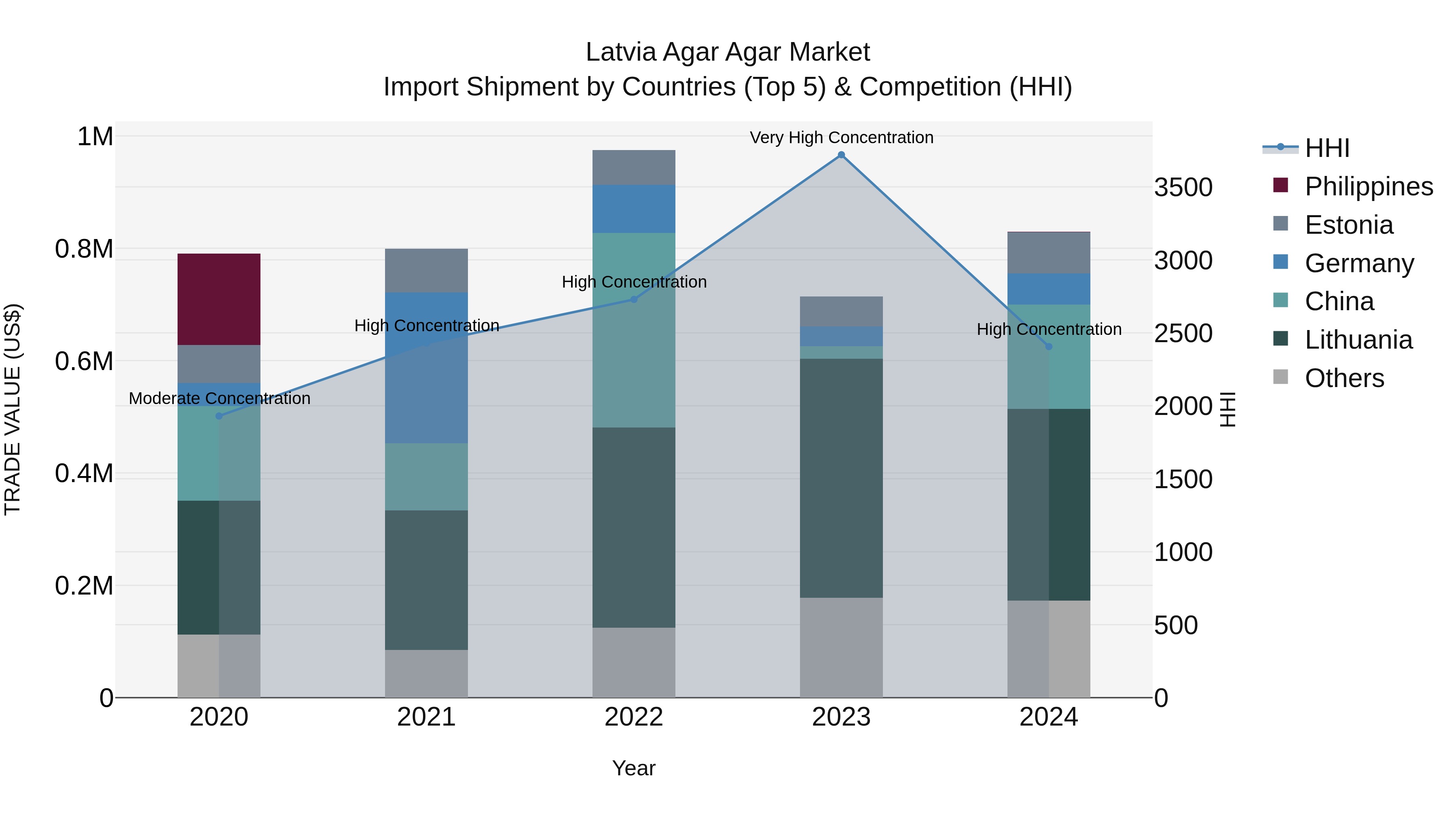 Latvia Agar Agar Market Top 5 Importing Countries and Market Competition (HHI) Analysis