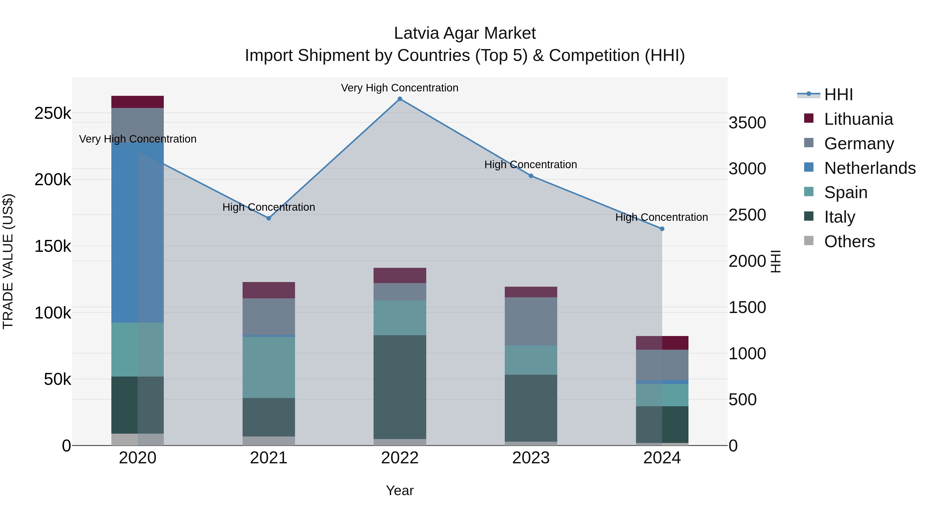 Latvia Agar Market Top 5 Importing Countries and Market Competition (HHI) Analysis