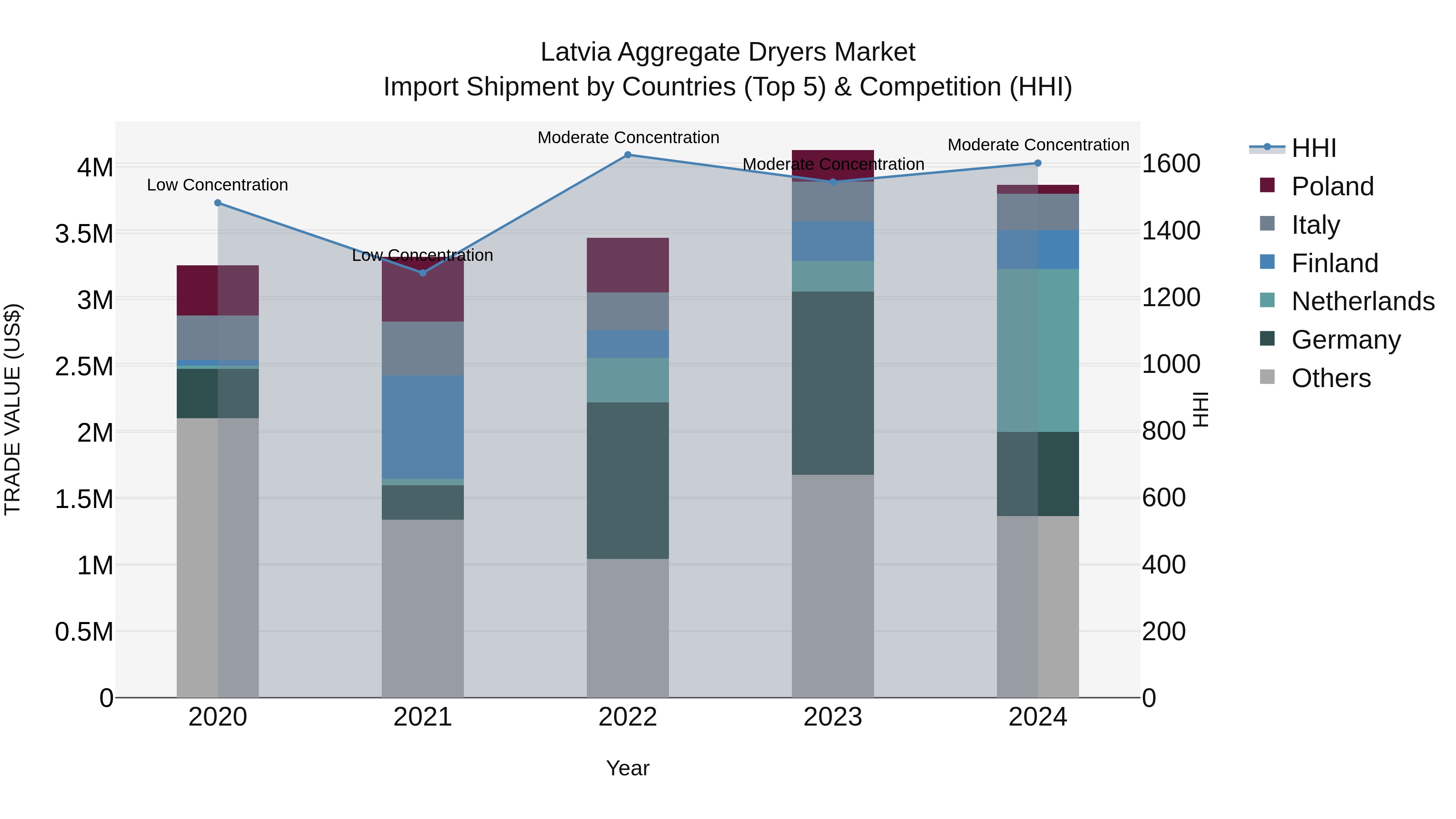 Latvia Aggregate Dryers Market Top 5 Importing Countries and Market Competition (HHI) Analysis