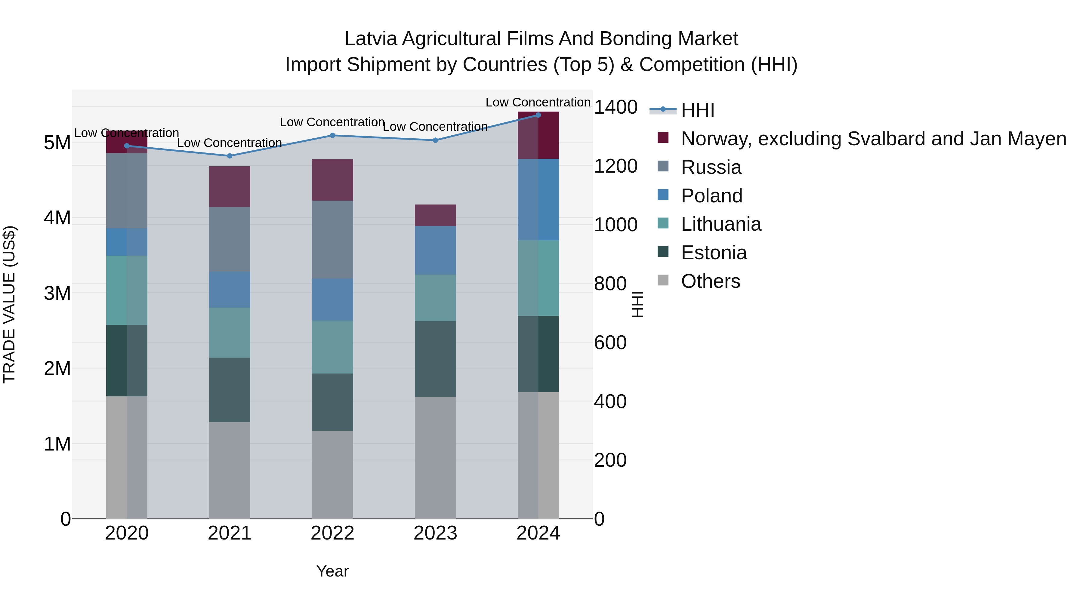 Latvia Agricultural Films and Bonding Market Top 5 Importing Countries and Market Competition (HHI) Analysis