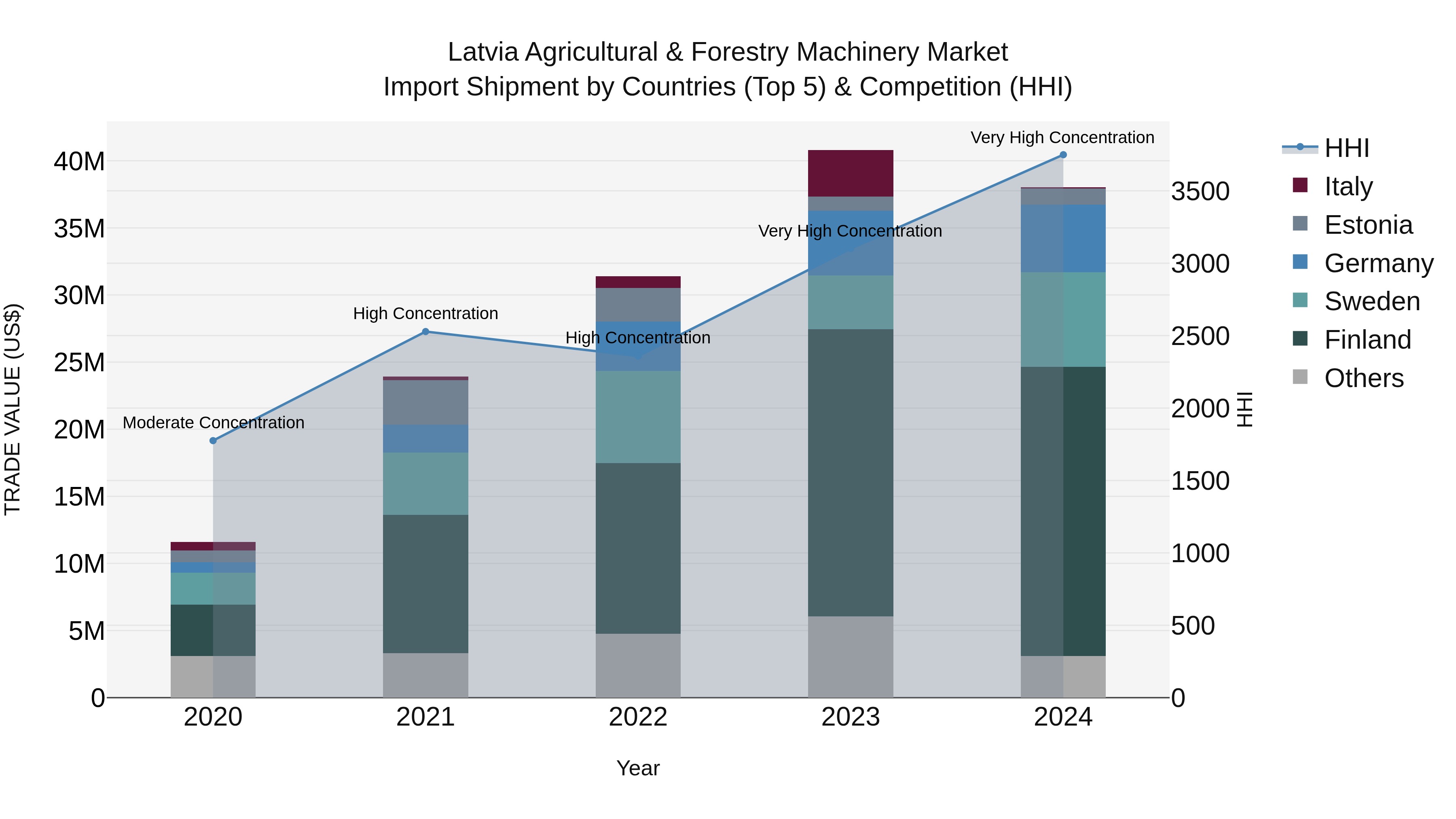 Latvia Agricultural & Forestry Machinery Market Top 5 Importing Countries and Market Competition (HHI) Analysis