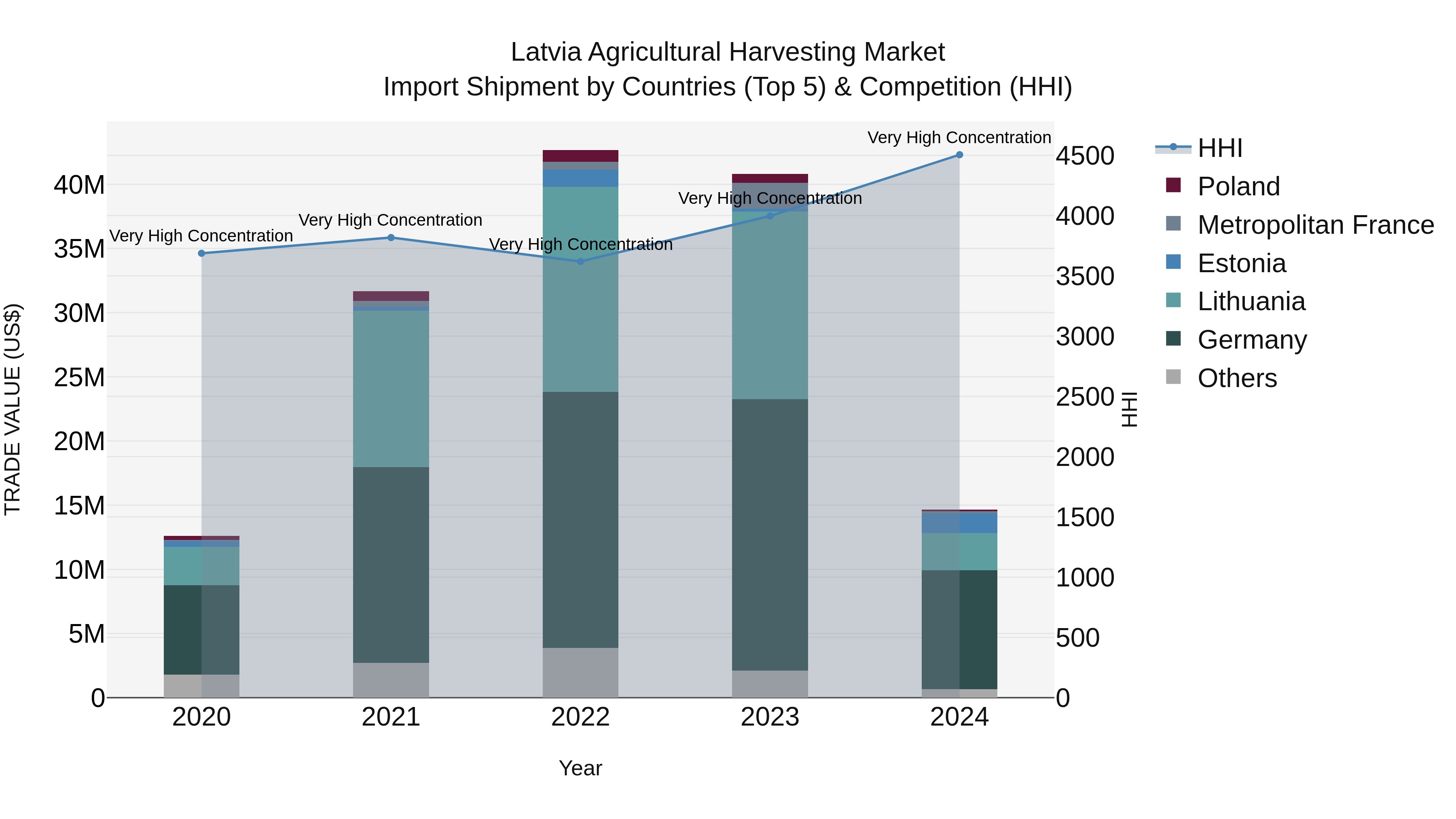 Latvia Agricultural Harvesting Market Top 5 Importing Countries and Market Competition (HHI) Analysis