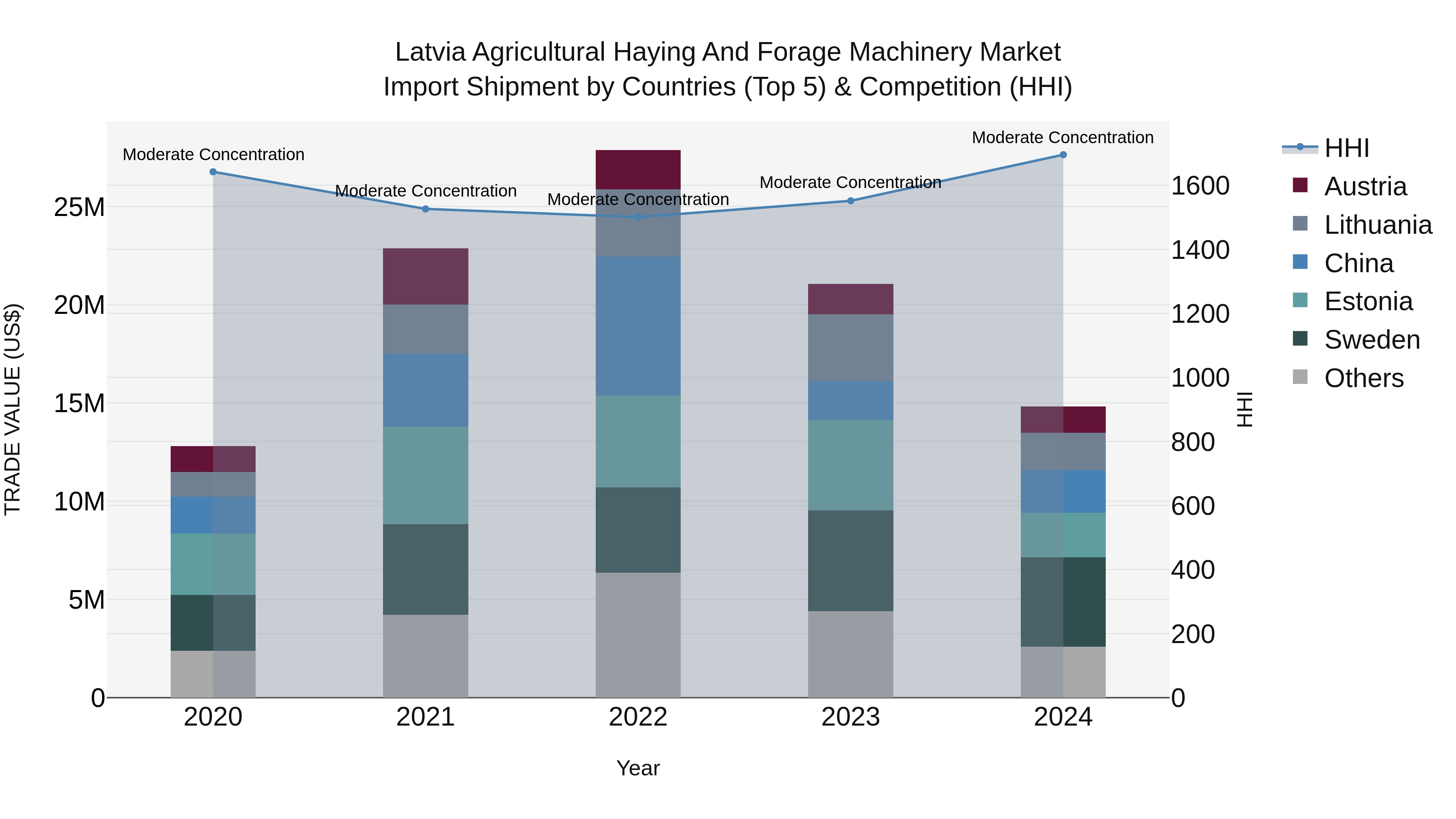 Latvia Agricultural Haying and Forage Machinery Market Top 5 Importing Countries and Market Competition (HHI) Analysis