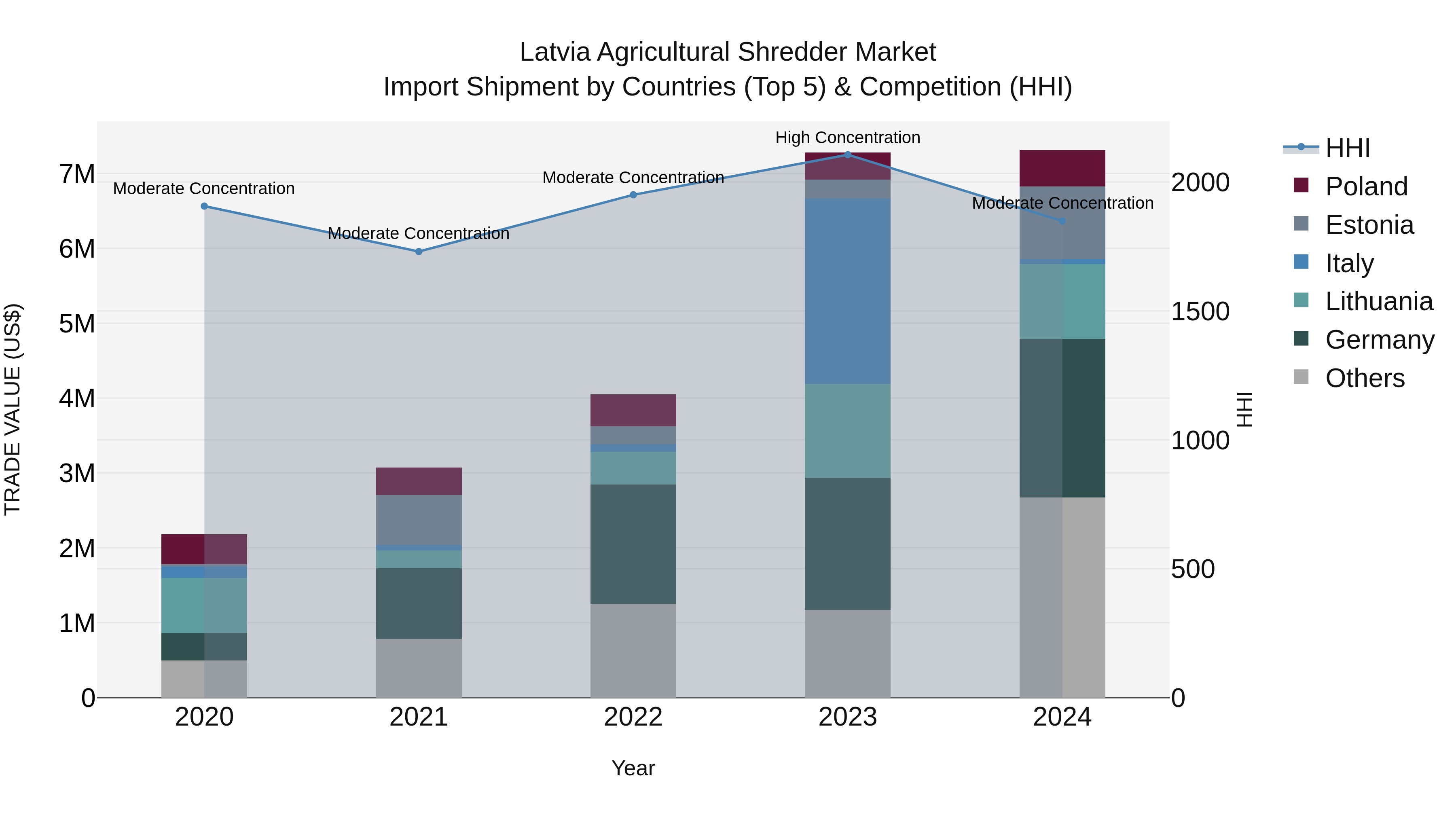 Latvia Agricultural Shredder Market Top 5 Importing Countries and Market Competition (HHI) Analysis