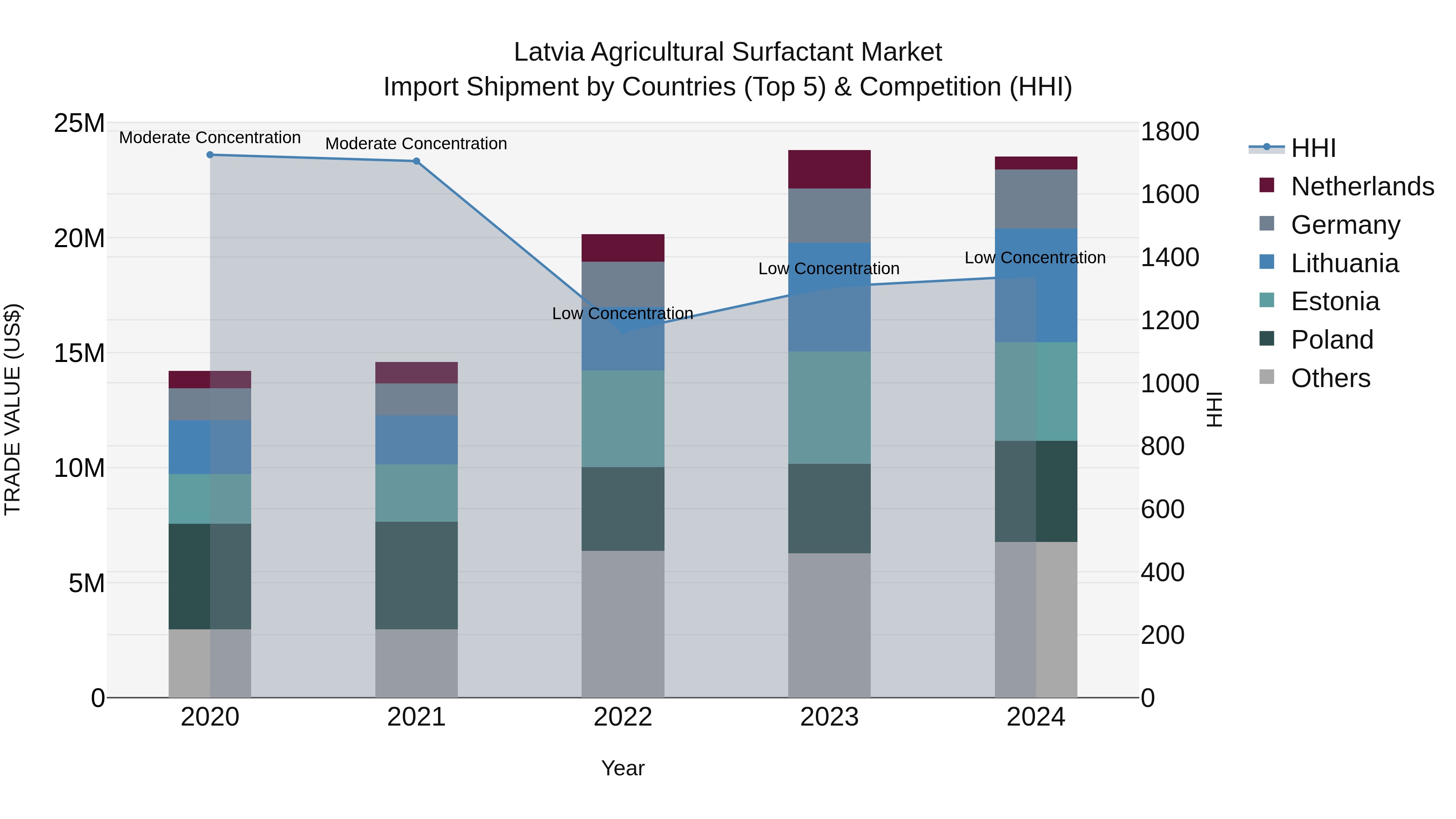 Latvia Agricultural Surfactant Market Top 5 Importing Countries and Market Competition (HHI) Analysis