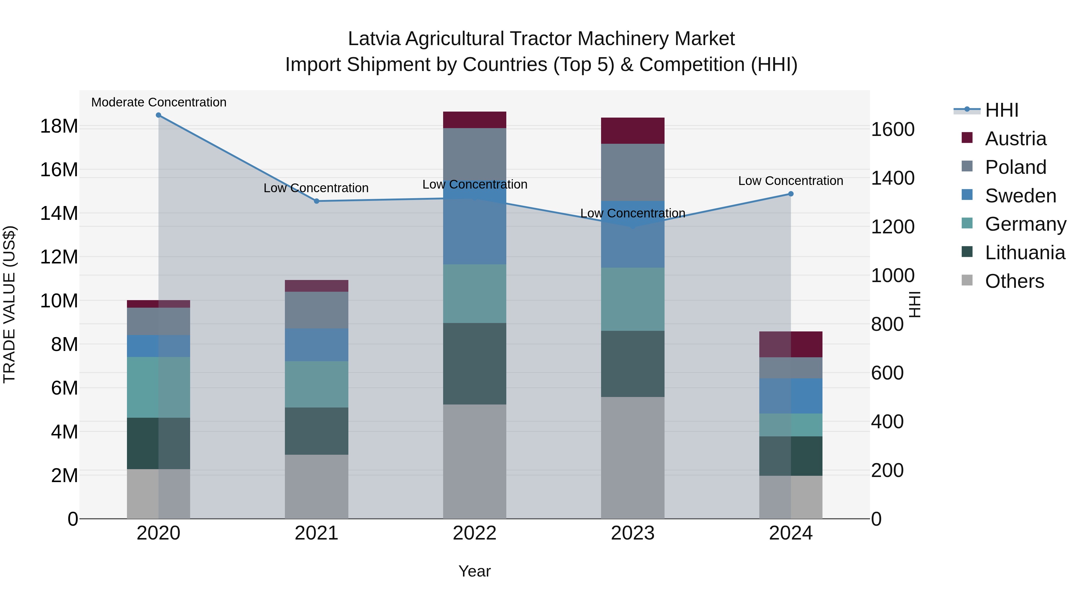 Latvia Agricultural Tractor Machinery Market Top 5 Importing Countries and Market Competition (HHI) Analysis